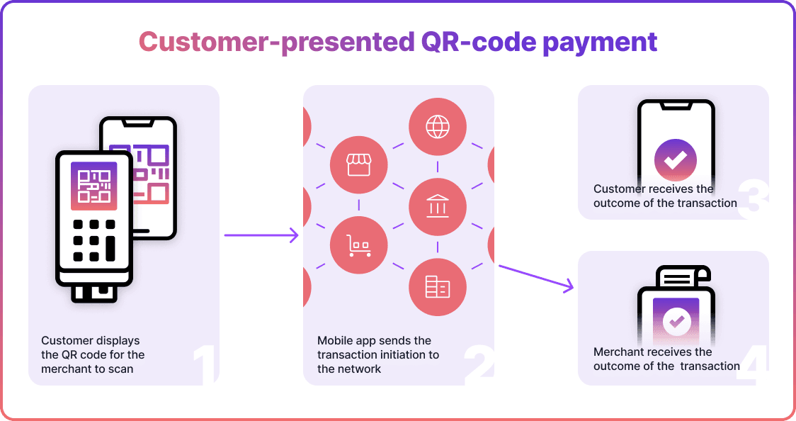 Customer-presented QR-code payment