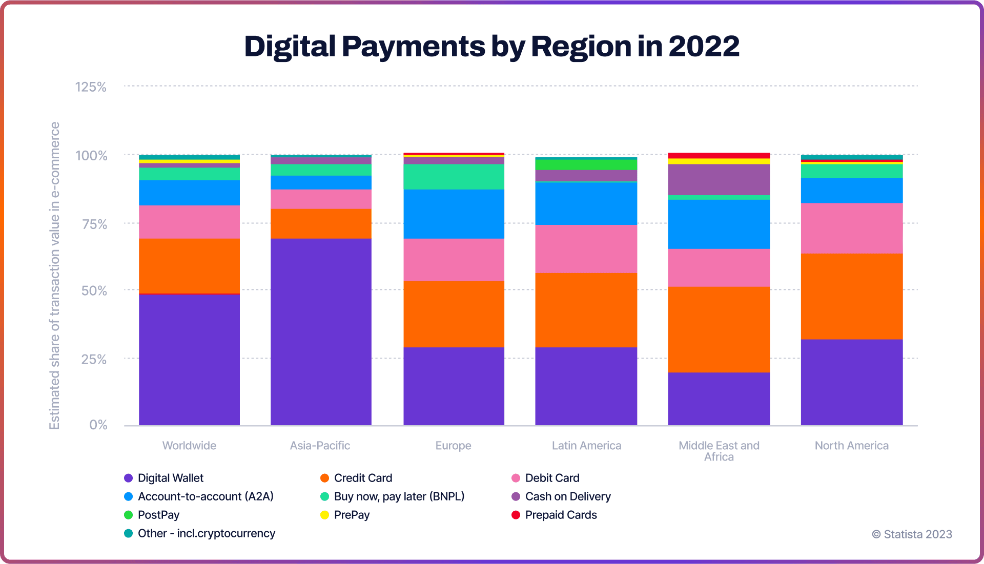 Digital Payments by Region in 2022