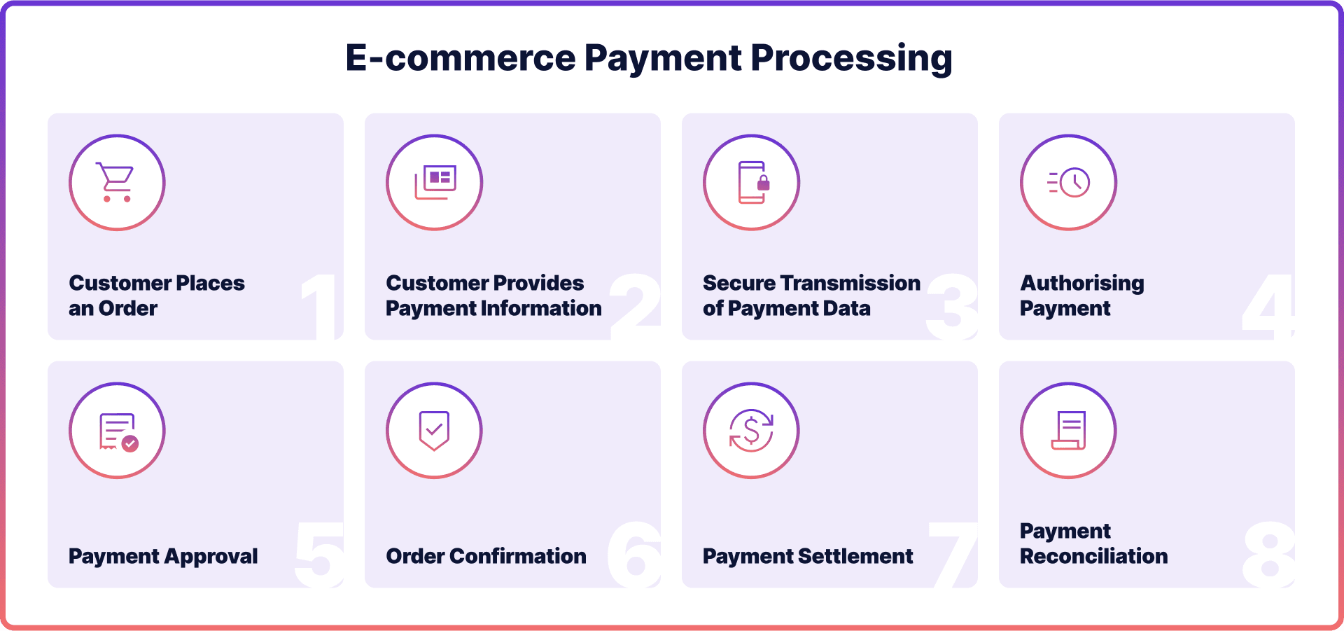 E-commerce Payment Processing