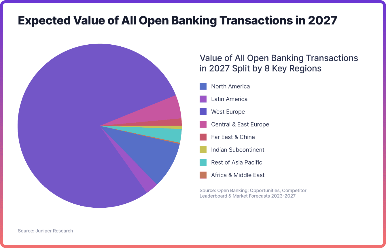 Expected value of all open banking transactions in 2027