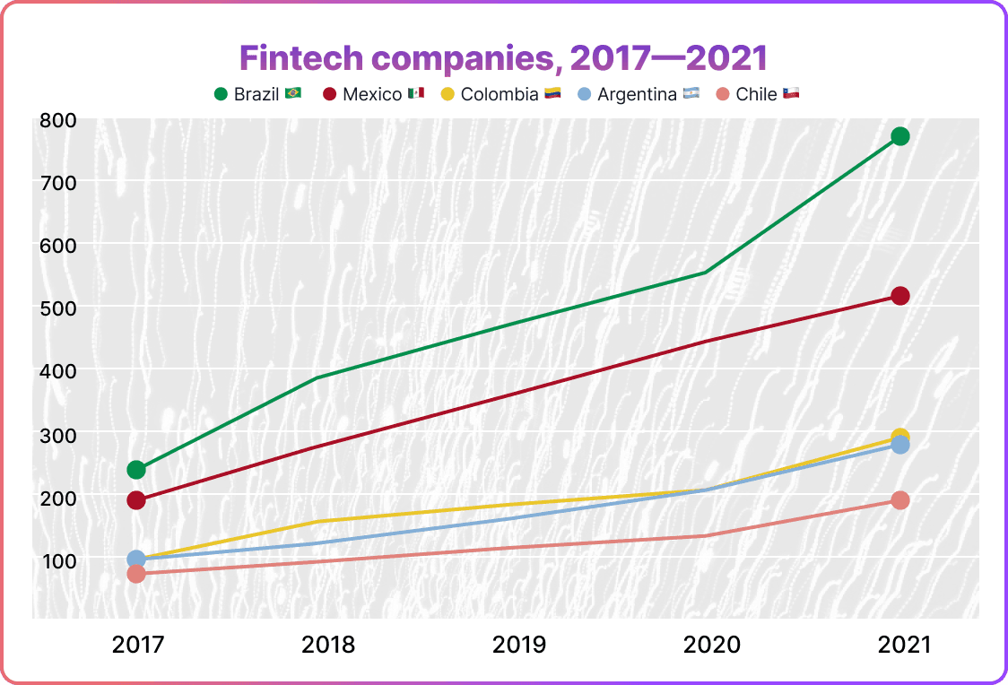 Fintech companies, 2017-2021