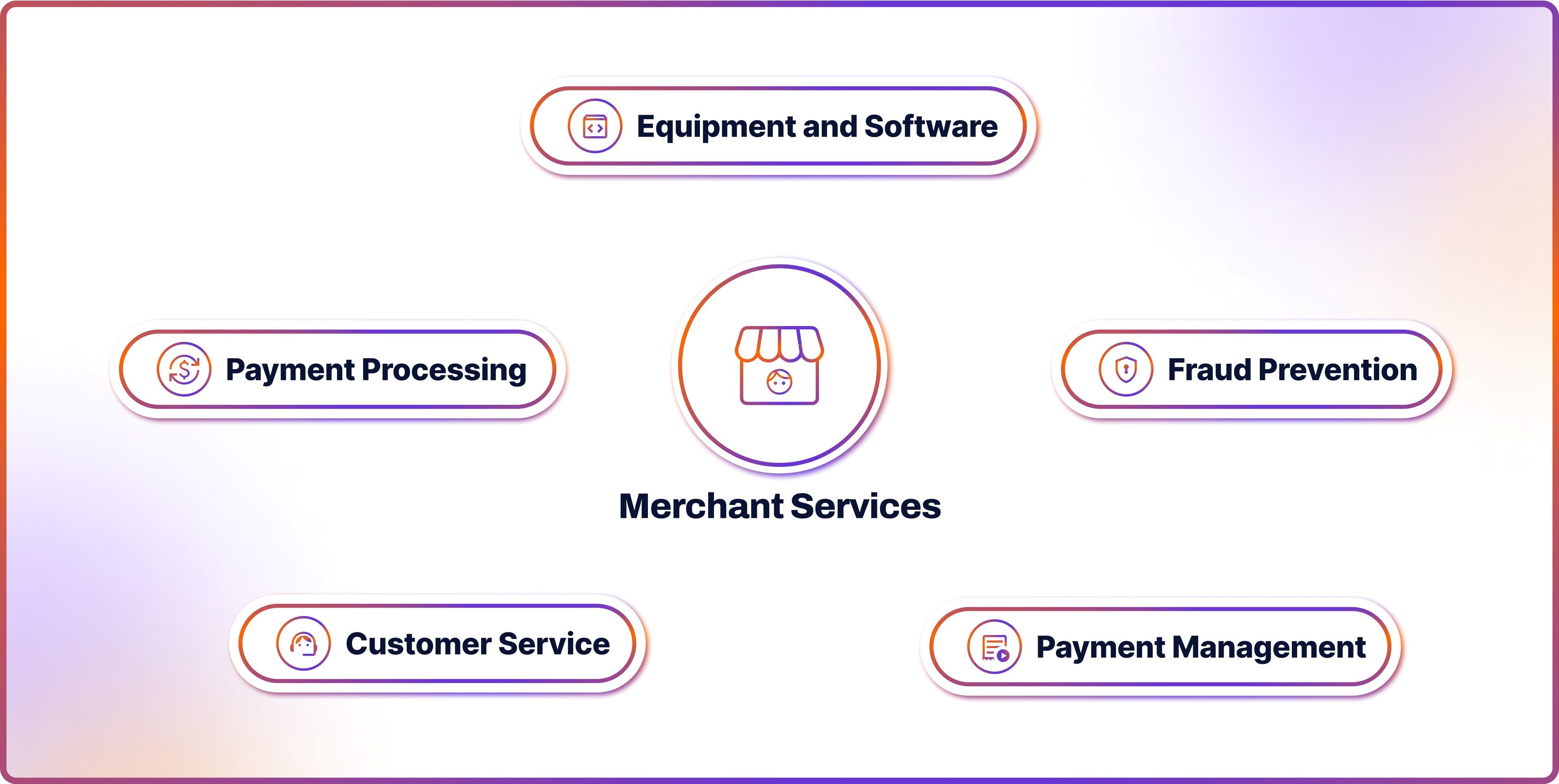 What are Merchant Services