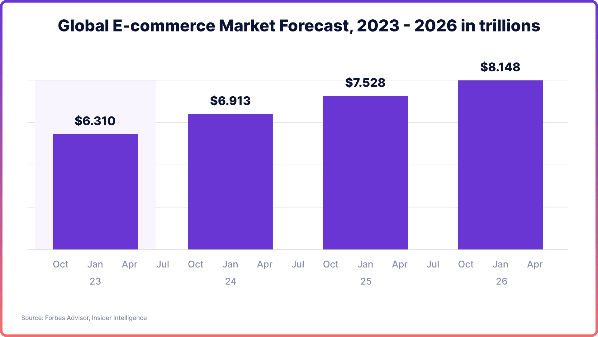 Global E-commerce Market Forecast