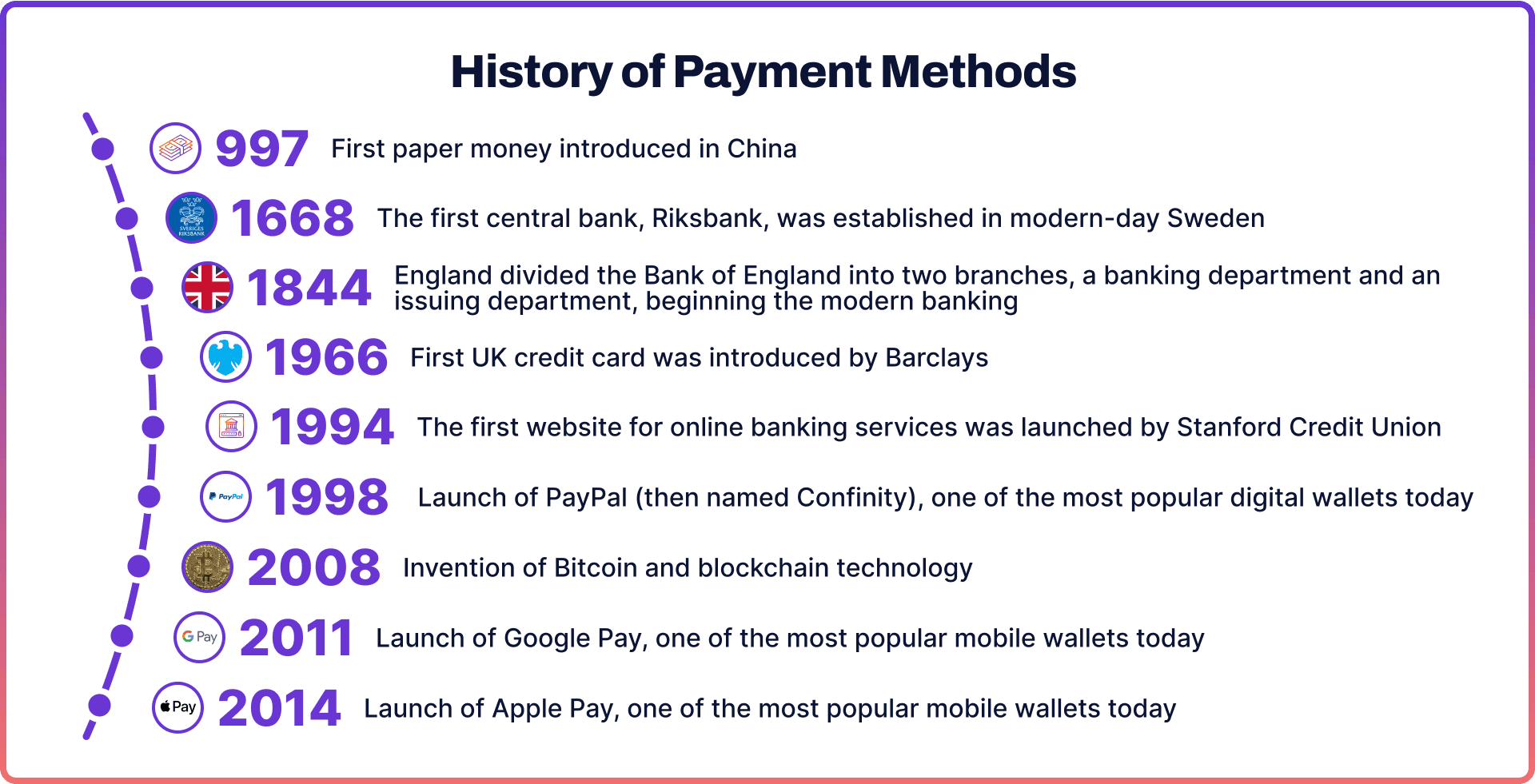 History of Payment Methods