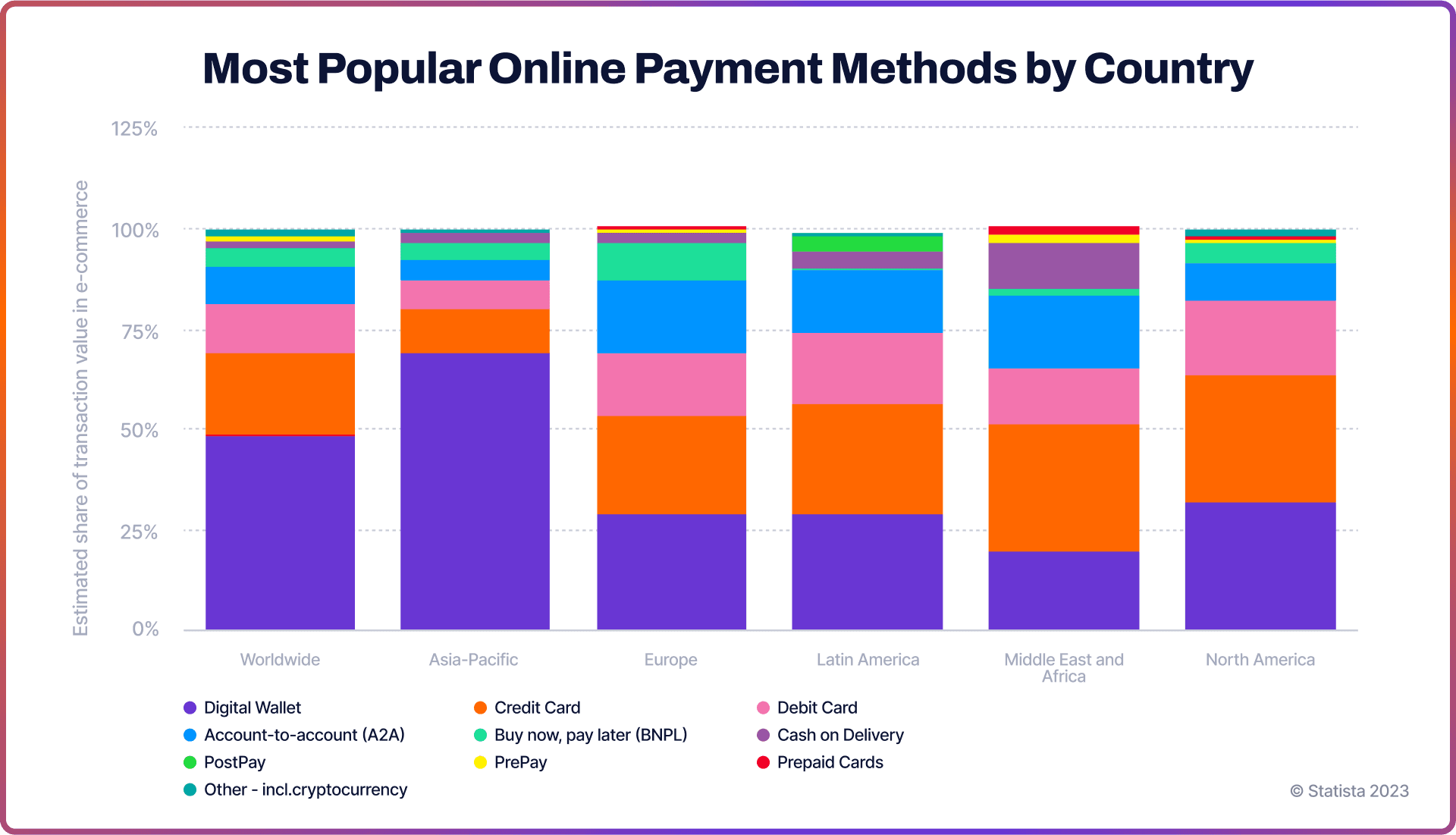 Most Popular Online Payment Methods by Country