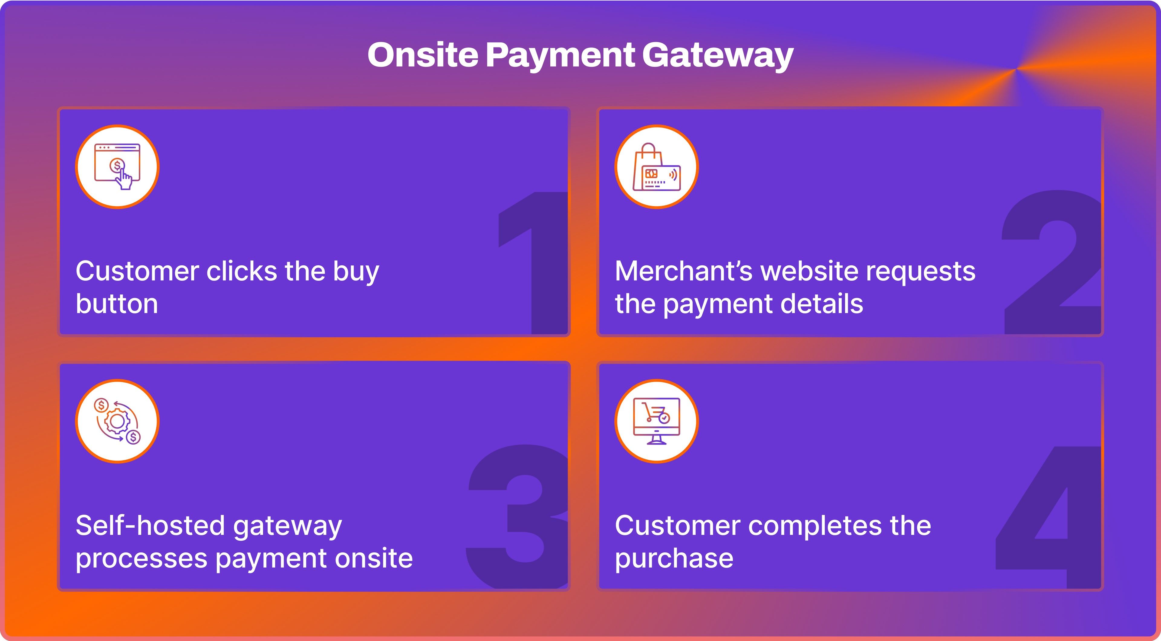 Onsite (Self-hosted) Payment Gateway