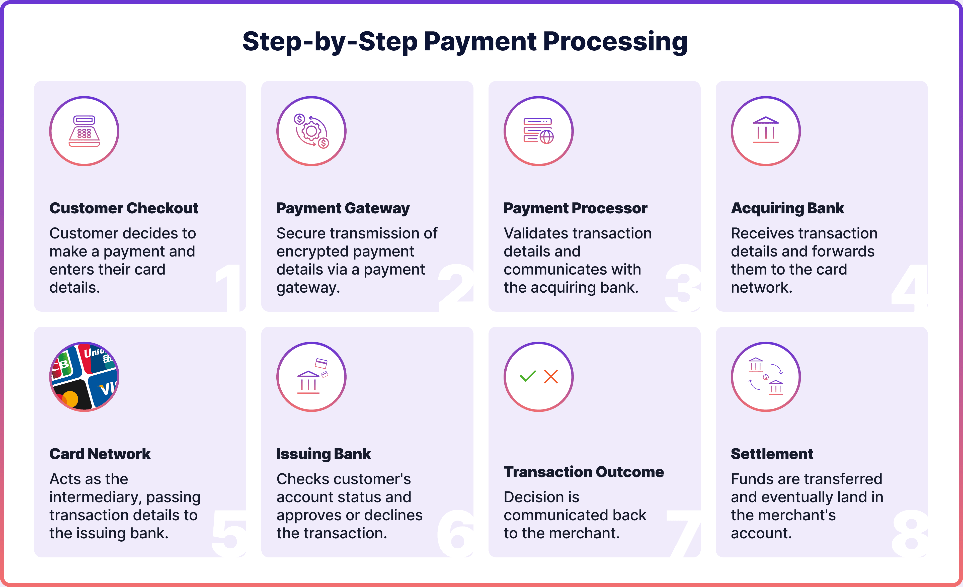 Step-by-Step Payment Processing