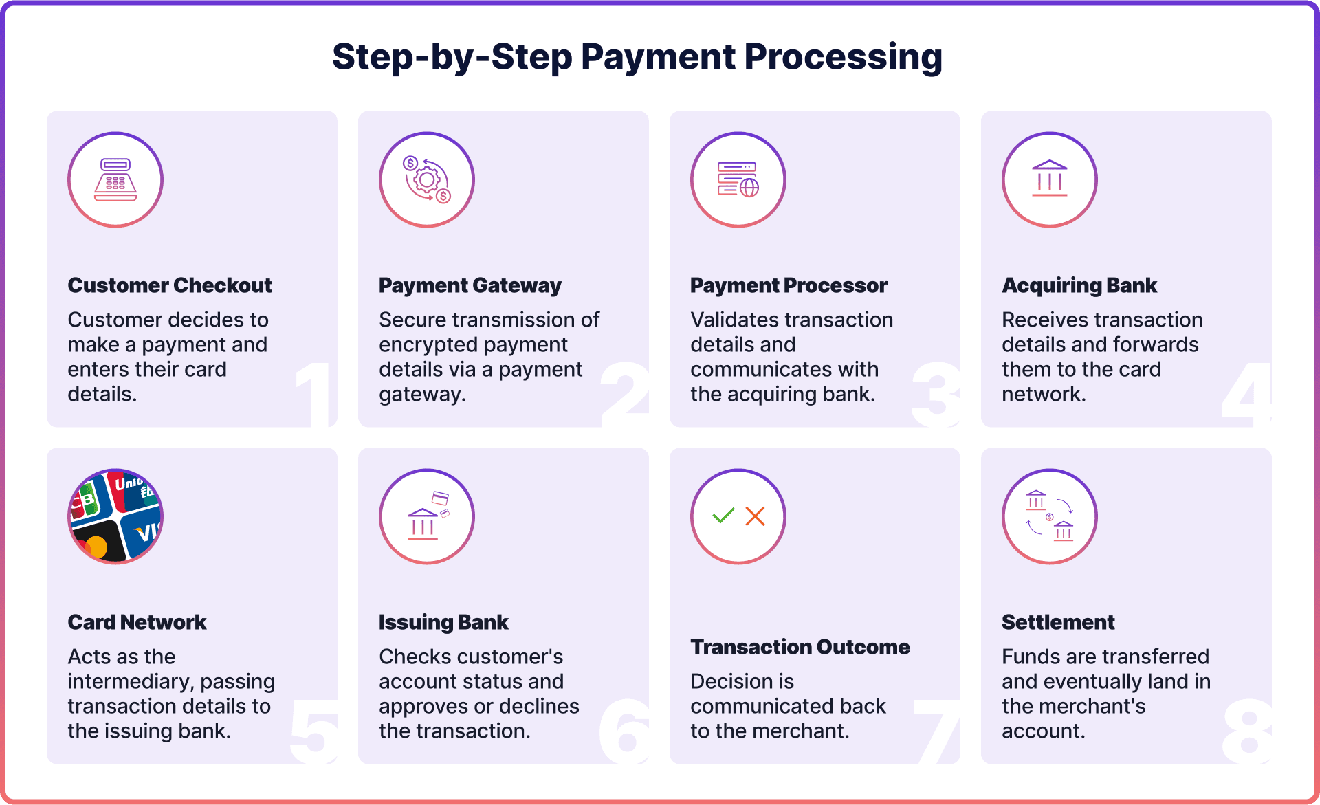 Step-by-Step Payment Processing