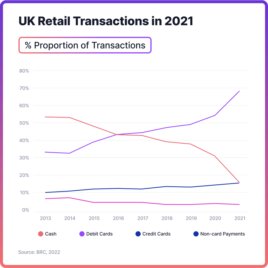 UK Retail Transactions in 2021