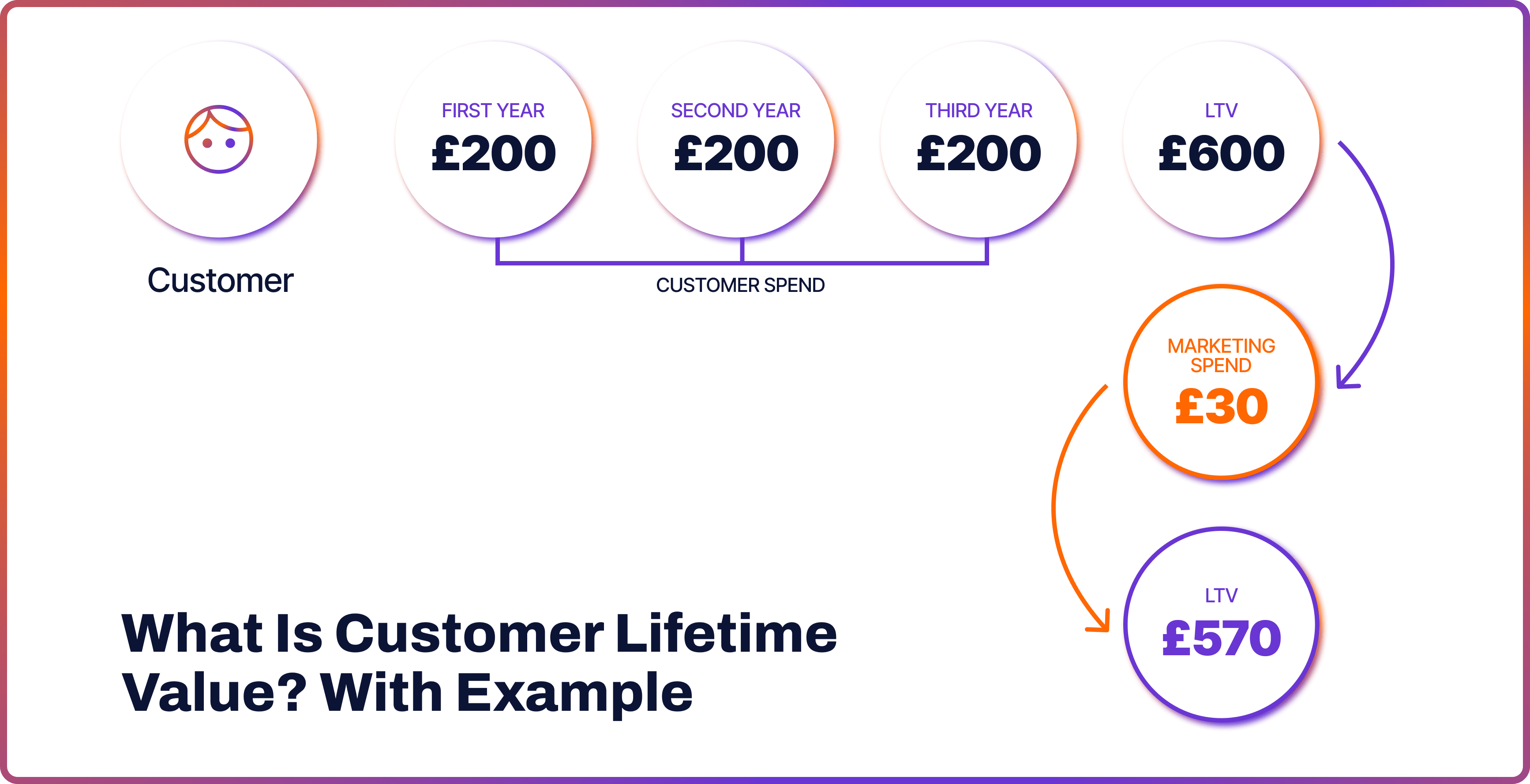 What Is Customer Lifetime Value?