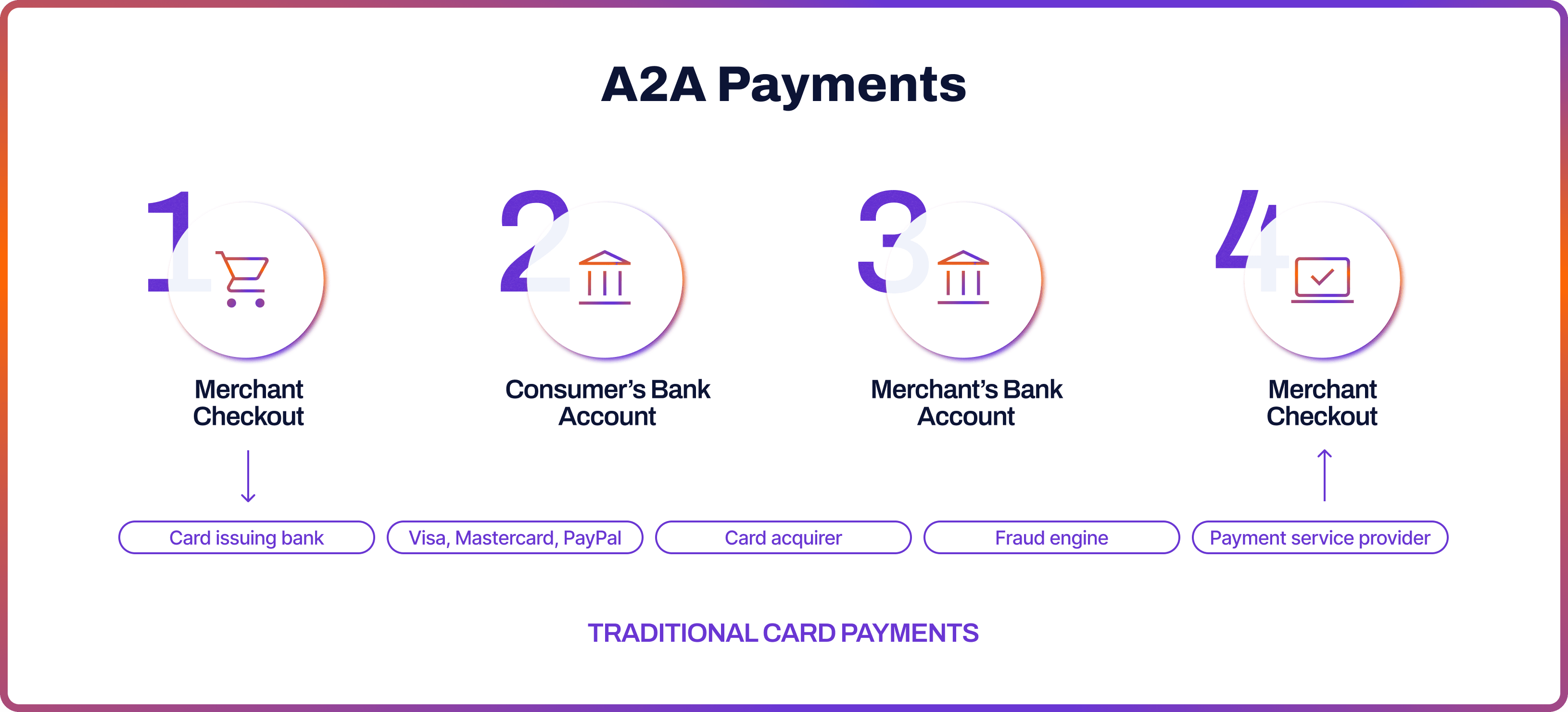 A2A Payments