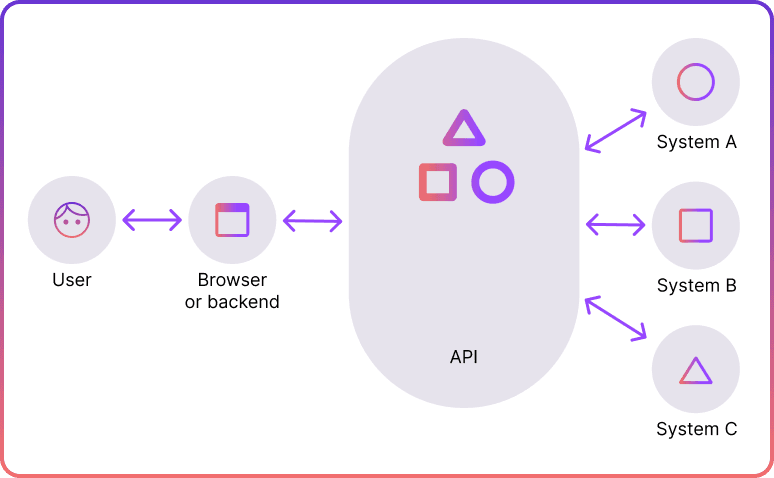 Application Programming Interfaces (APIs)