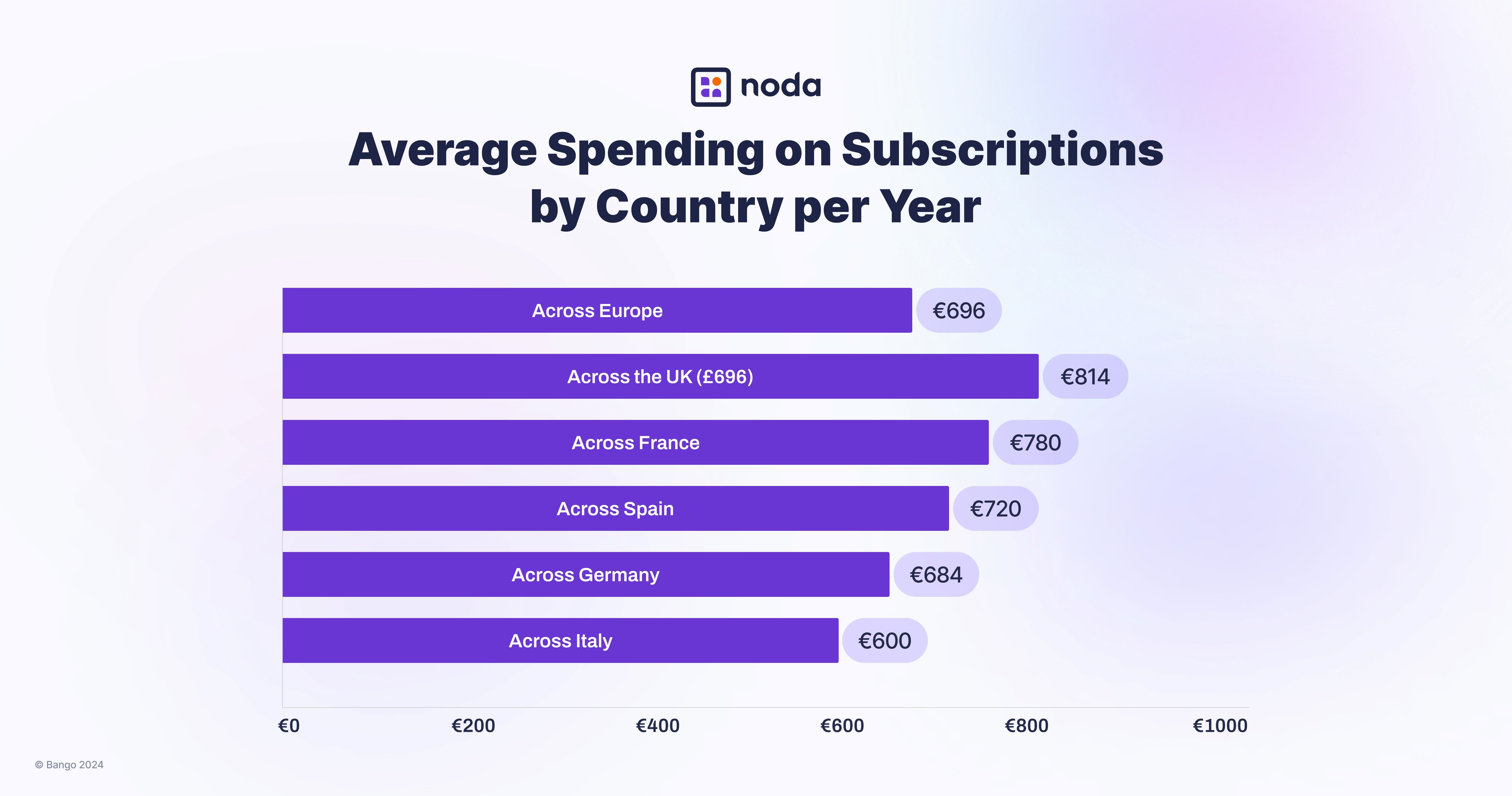 Average Spending on Subscriptions by Country per Year