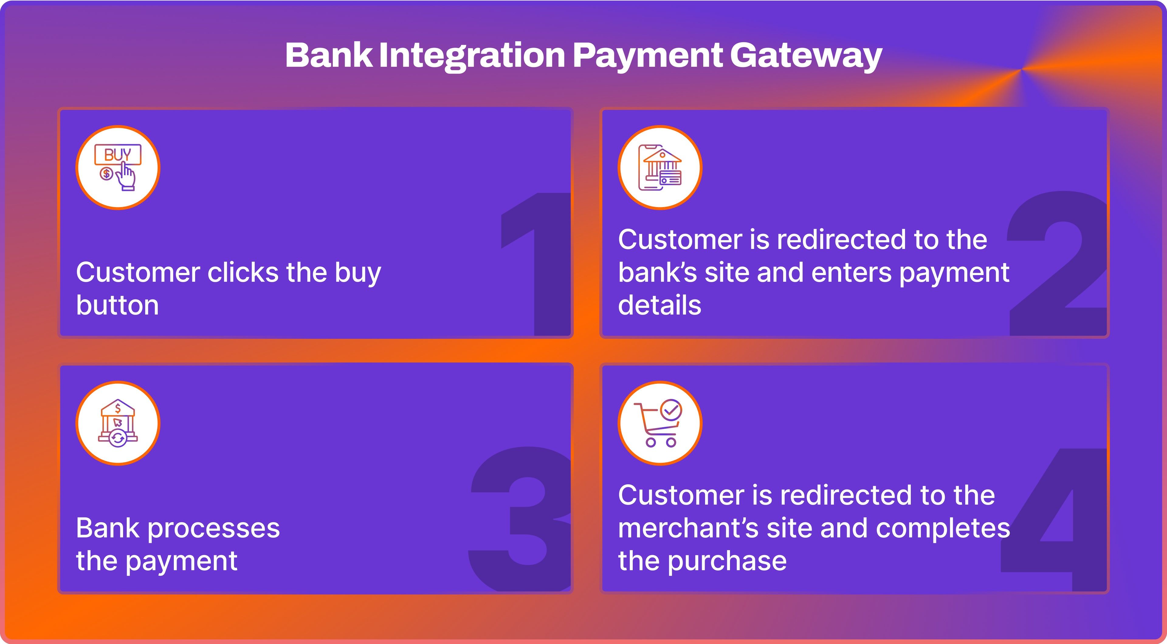 Bank Integration Payment Gateway