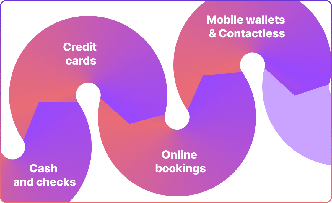 Payment processing for travel industry