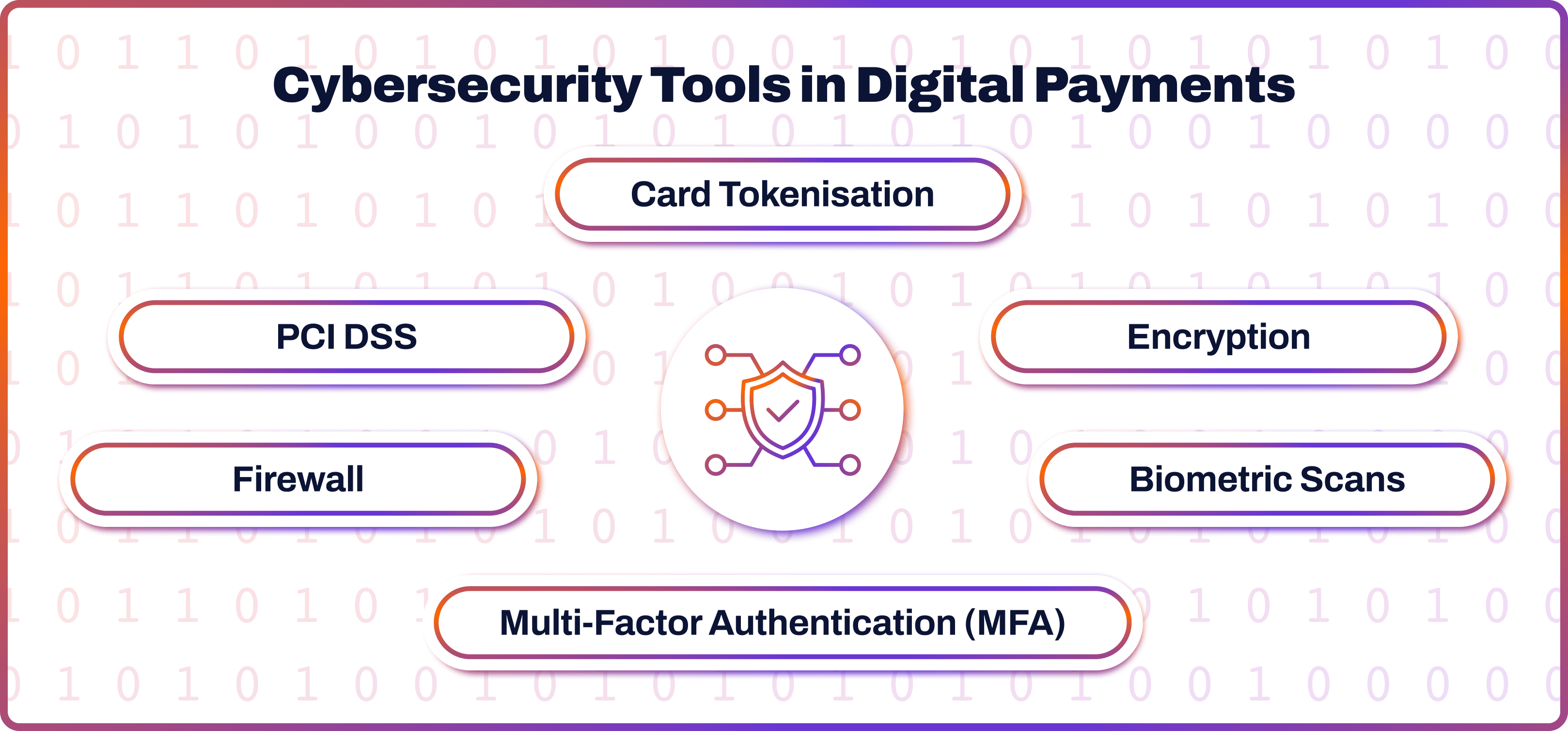 Cybersecurity Tools in Digital Payments