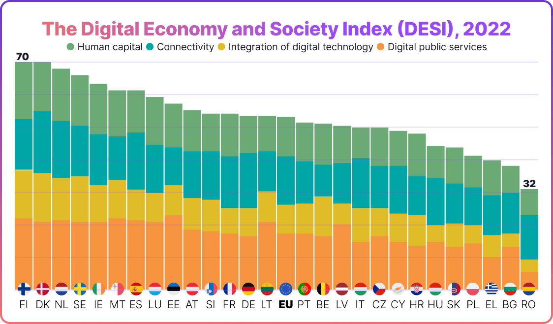 The Digital Economy and Society Index (DESI), 2022