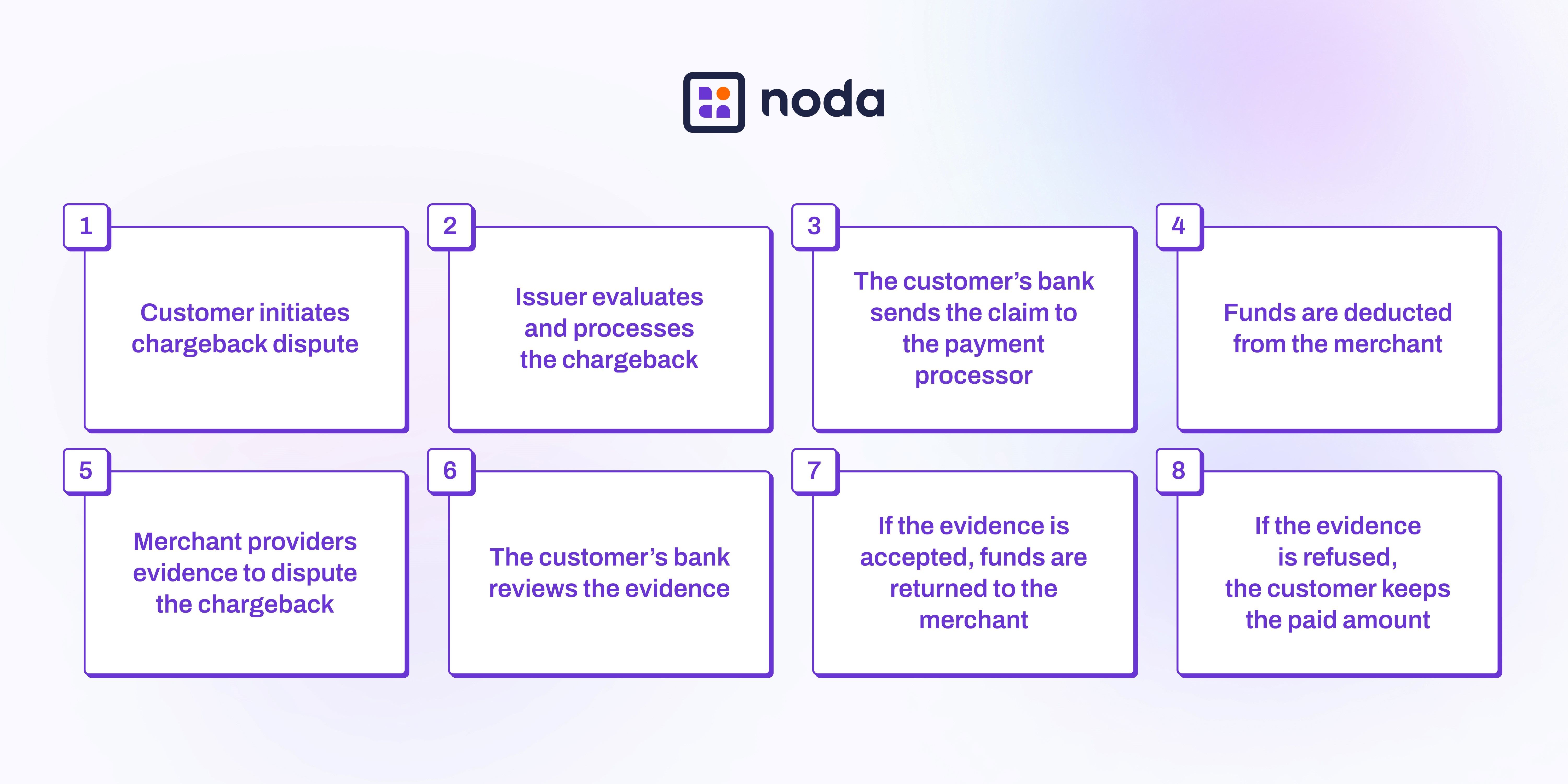 What Are Chargebacks in E-commerce