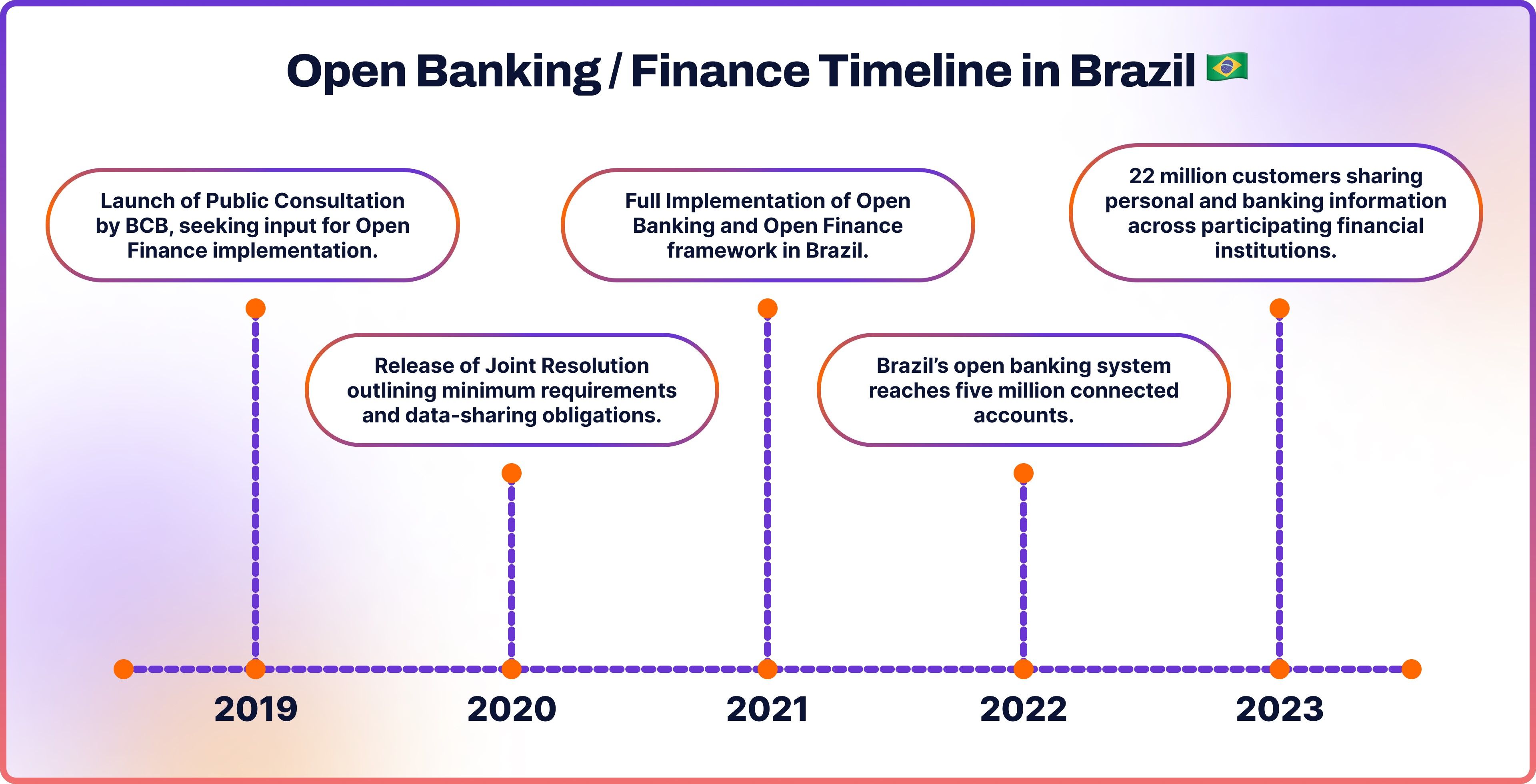 Finance Timeline in Brazil