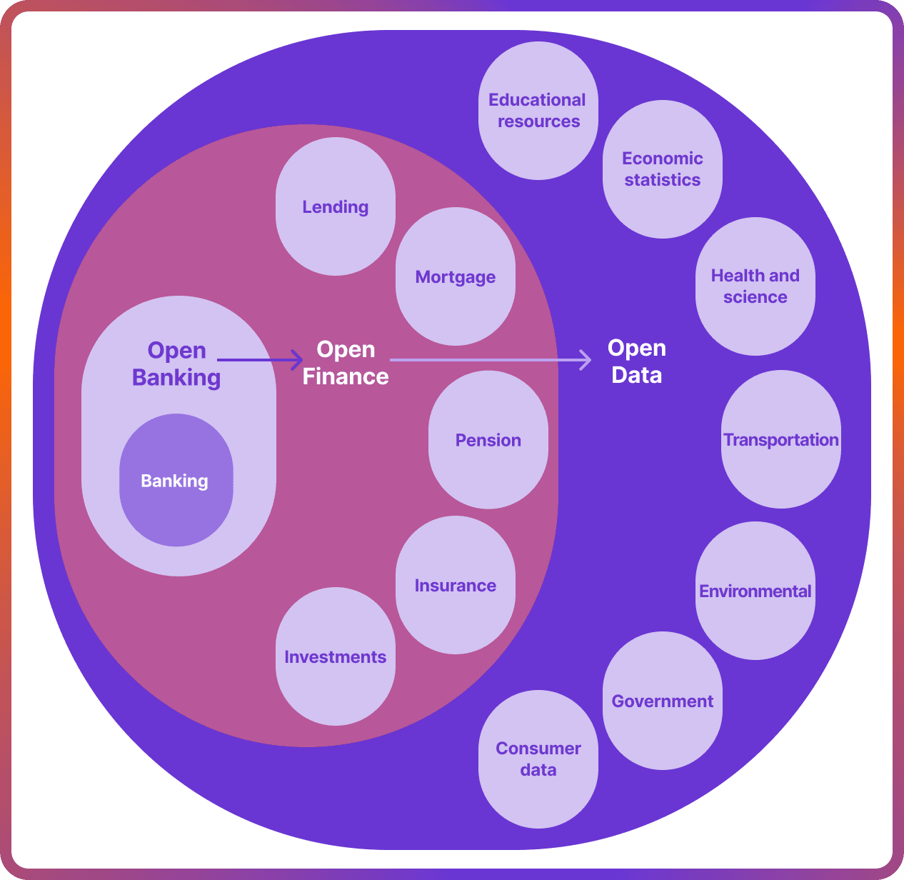 From Open Banking to Open Data