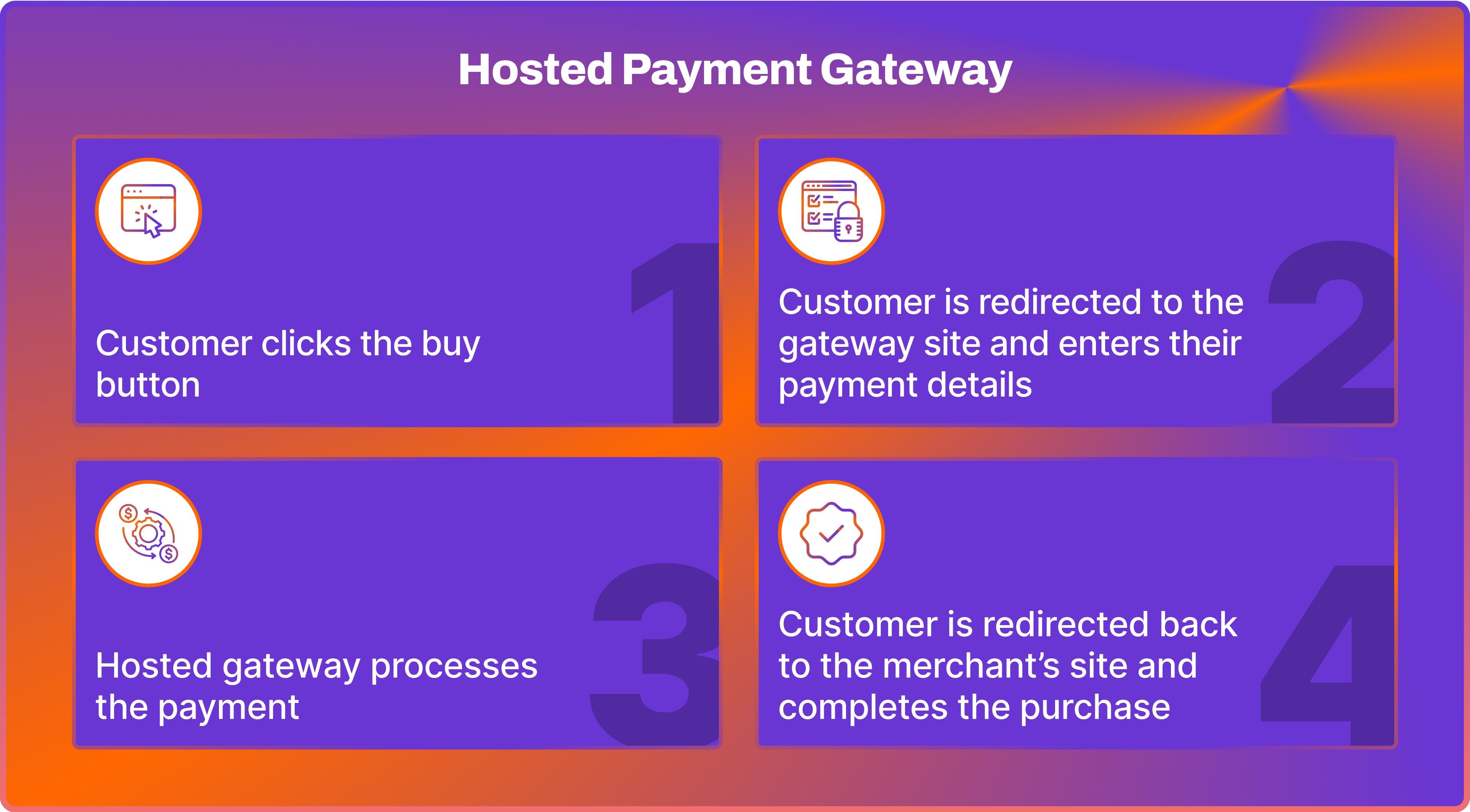 Hosted Payment Gateway