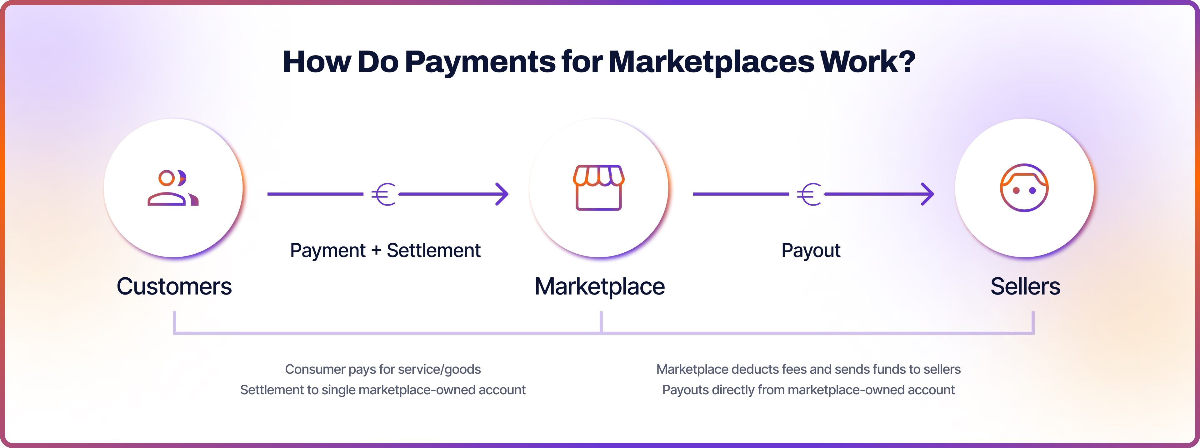 How Do Payments for Marketplaces Work