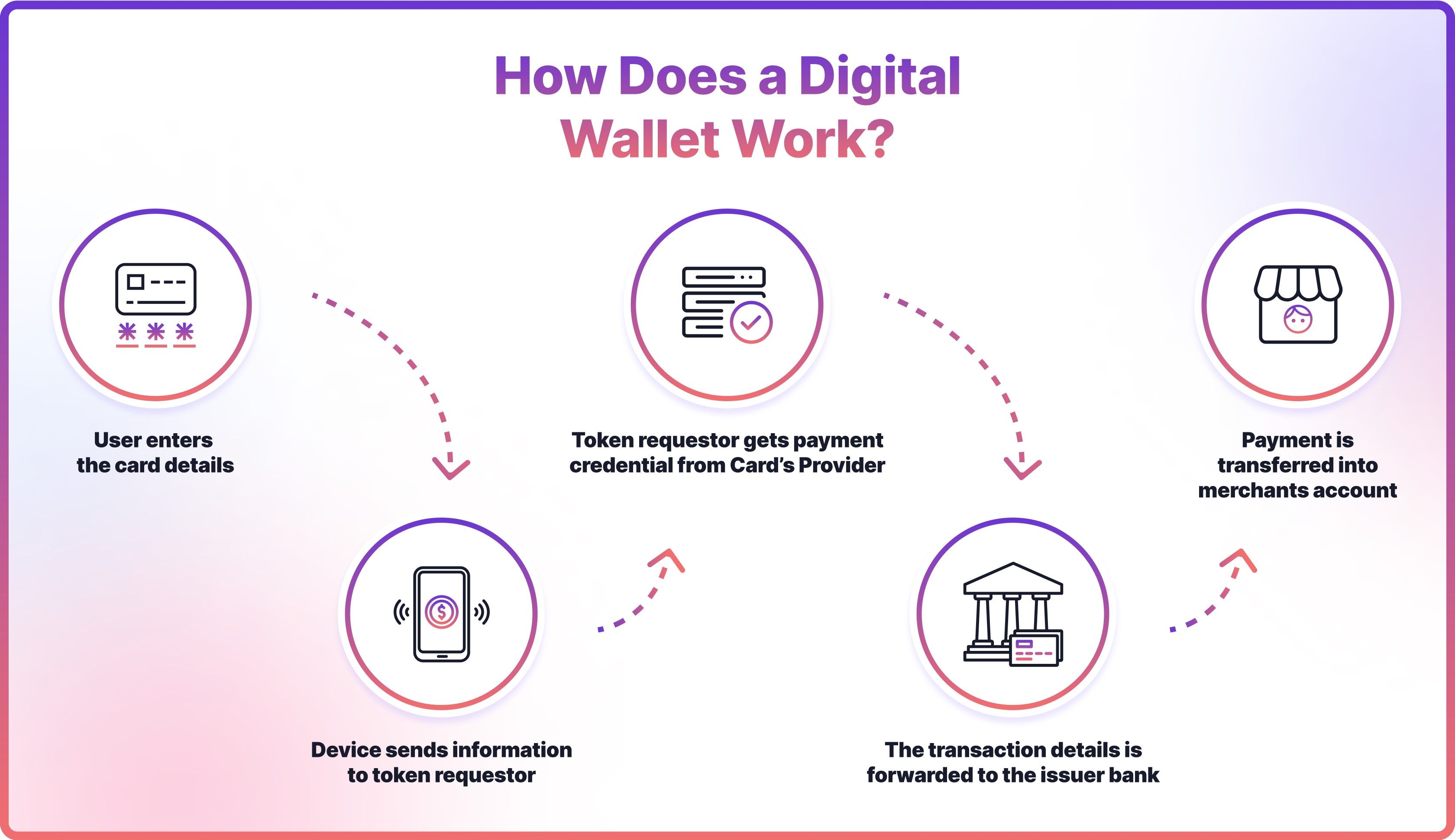 Open Banking APIs For Digital Wallets