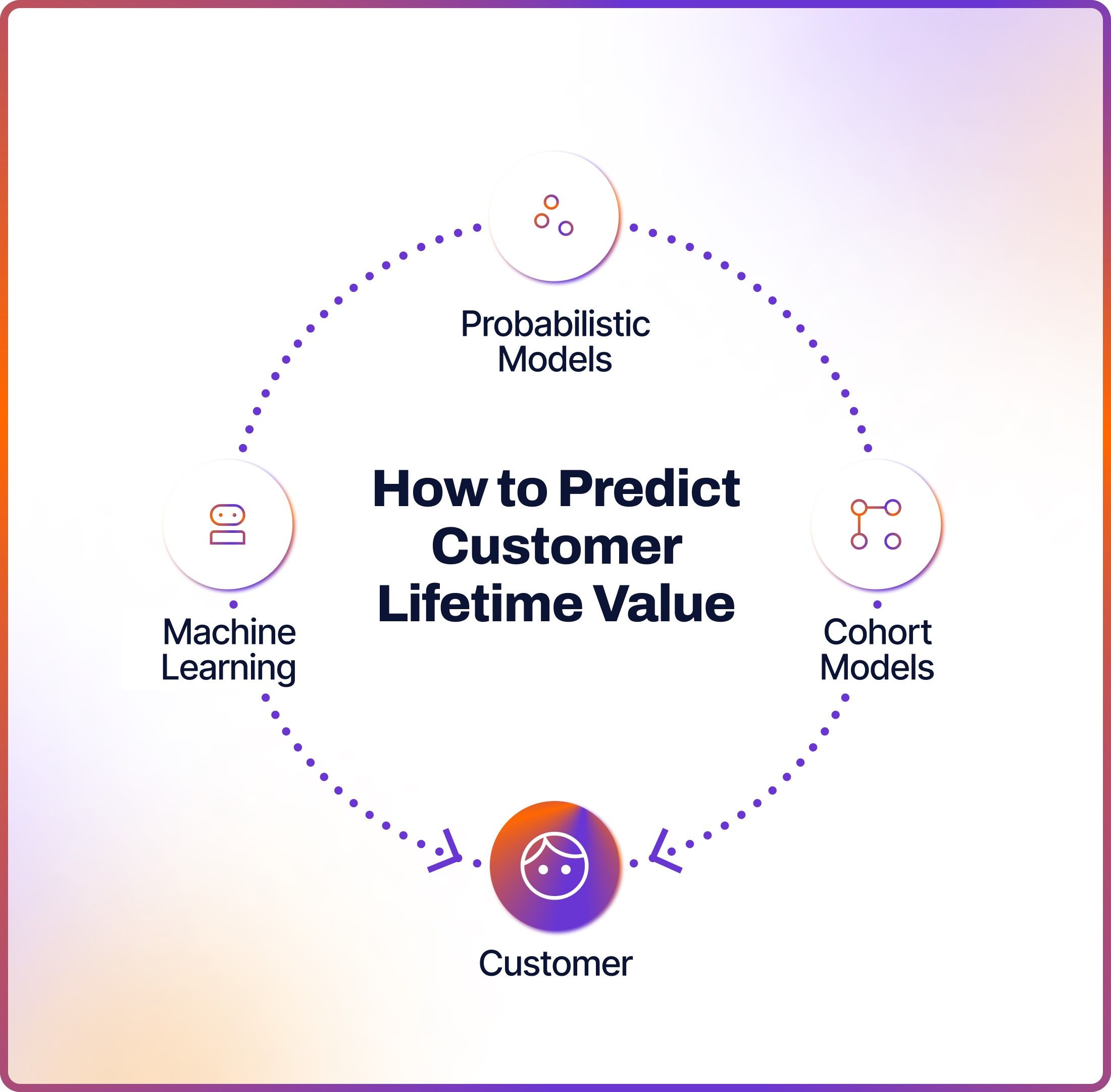 How to Predict Customer Lifetime Value