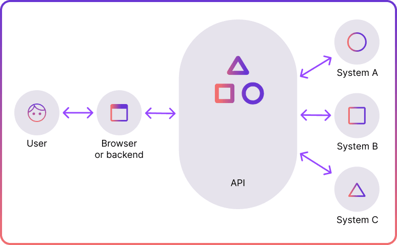 How do APIs Work?