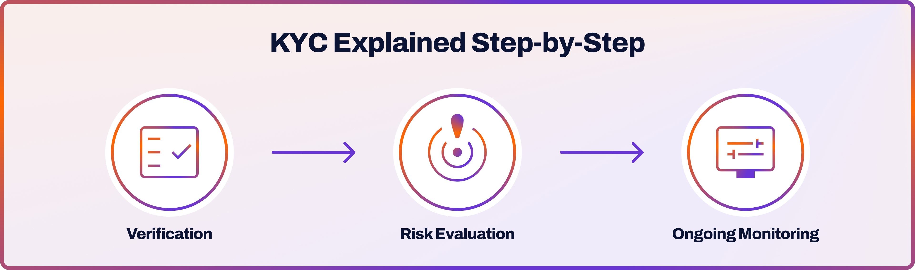 KYC Explained Step-by-Step