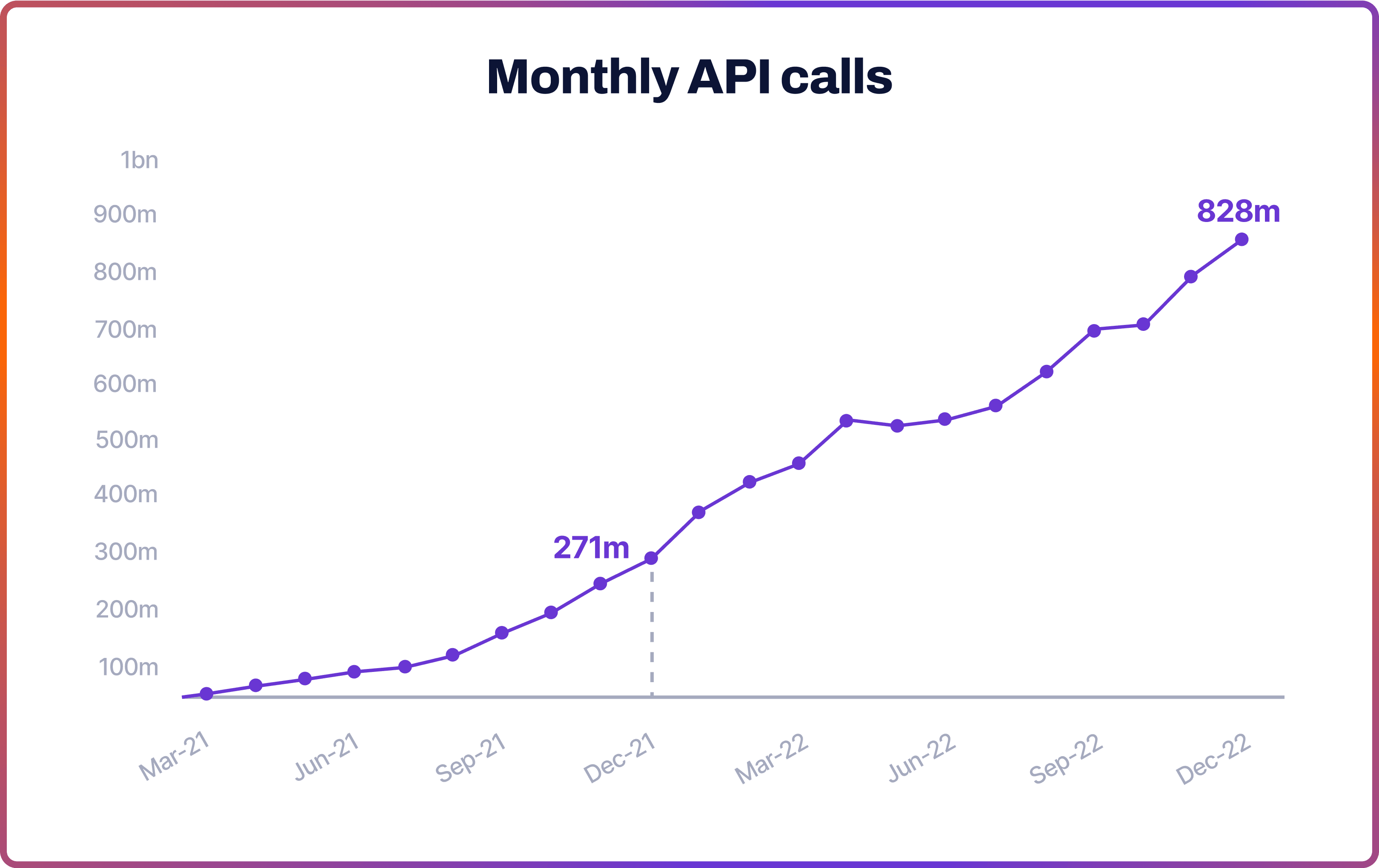 Monthly API calls