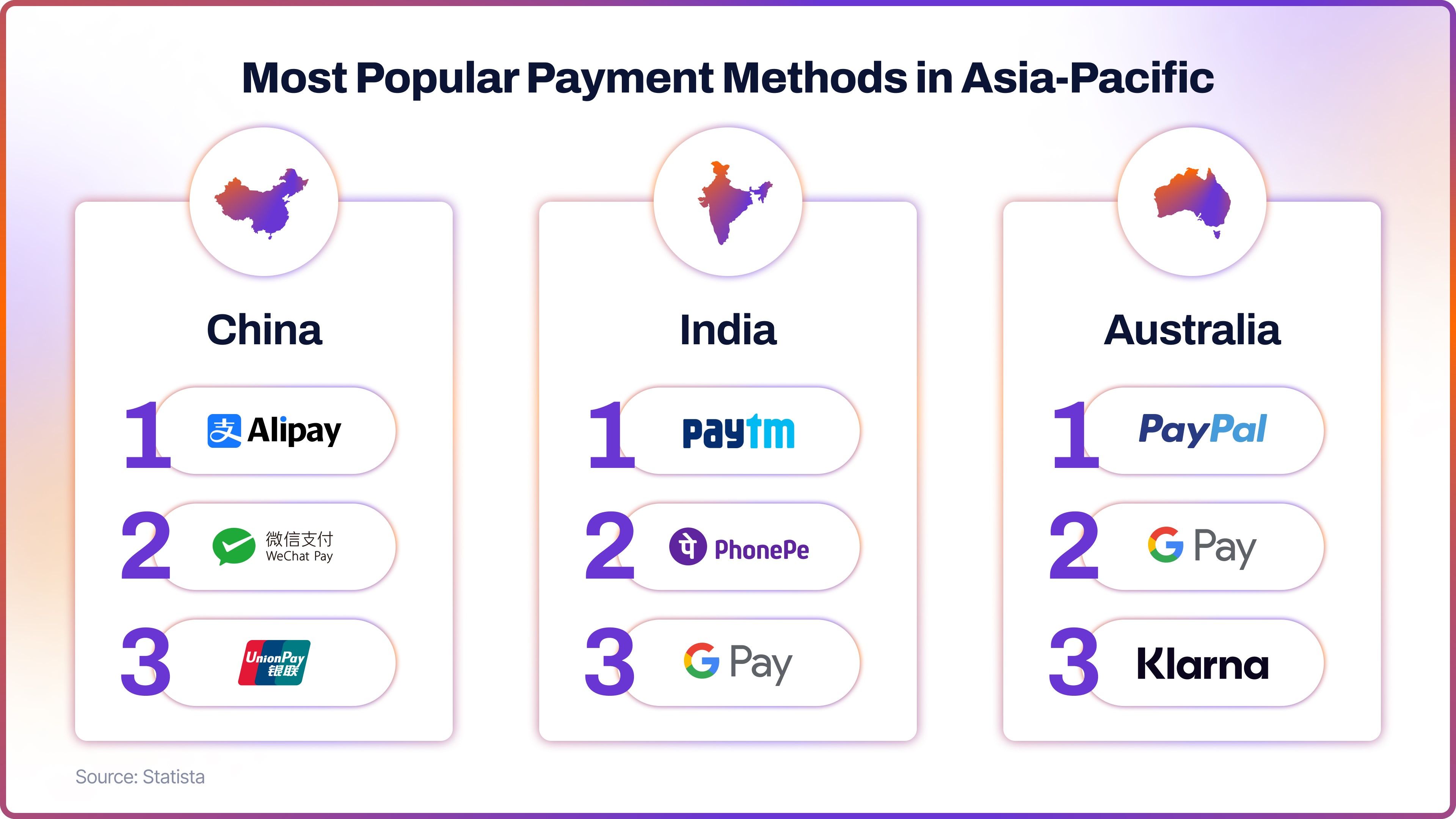 Most Popular Payment Methods in Asia-Pacific