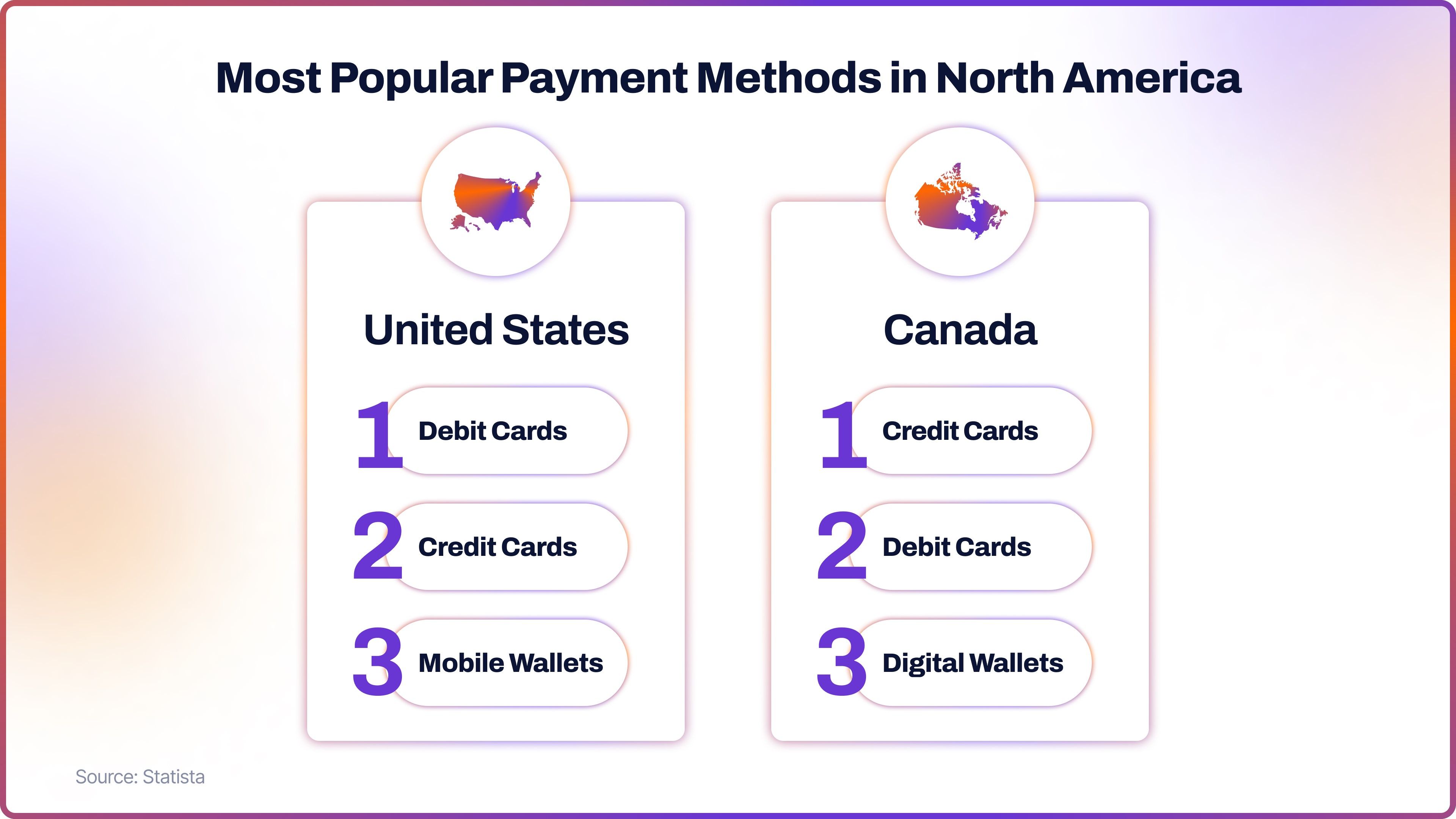 Most Popular Payment Methods in North America