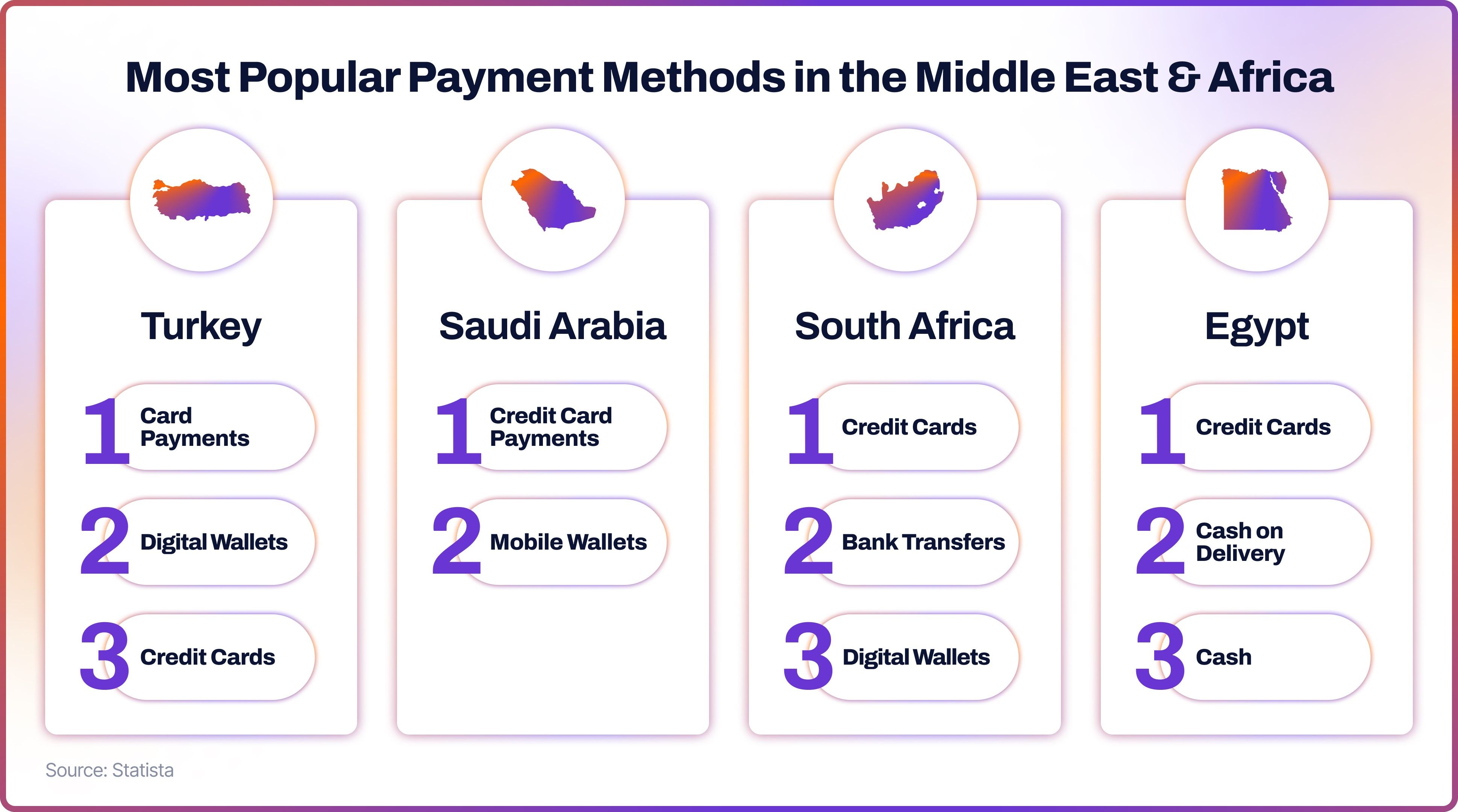 Most Popular Payment Methods in the Middle East & Africa