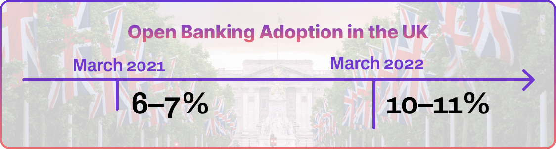 Open Banking Adoption in the UK