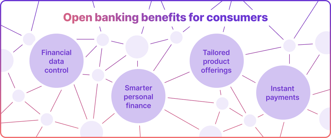 Open banking benefits for consumers