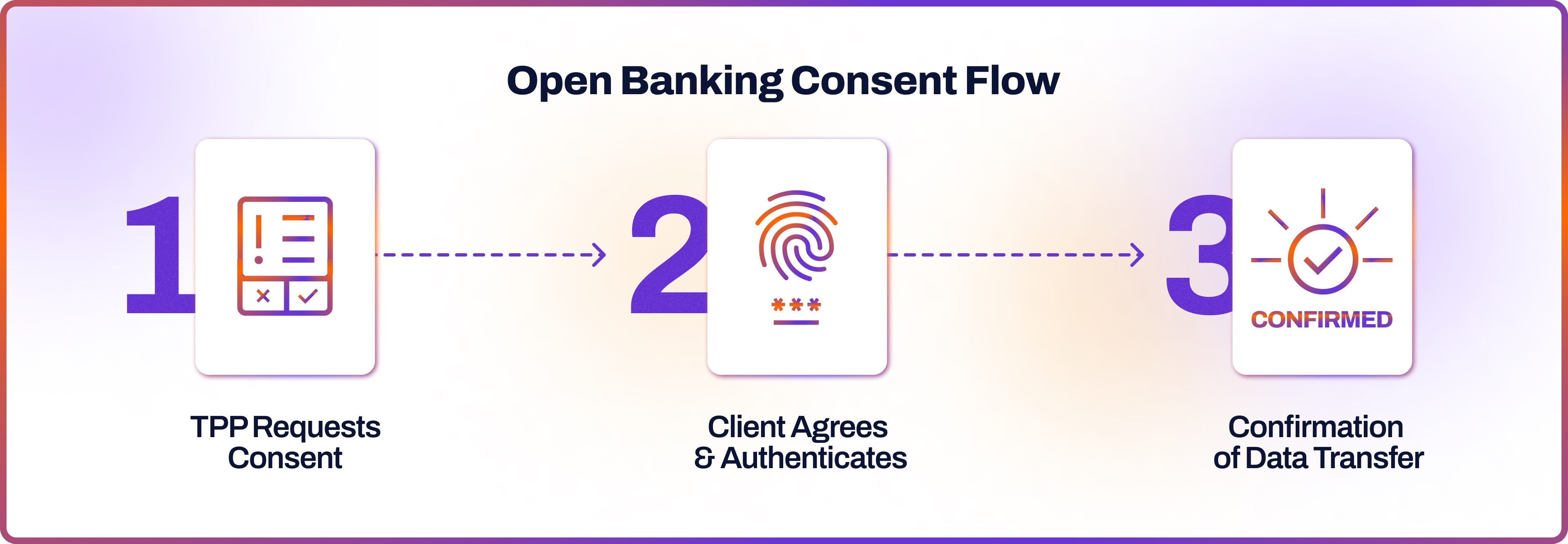 Open Banking Consent Flow