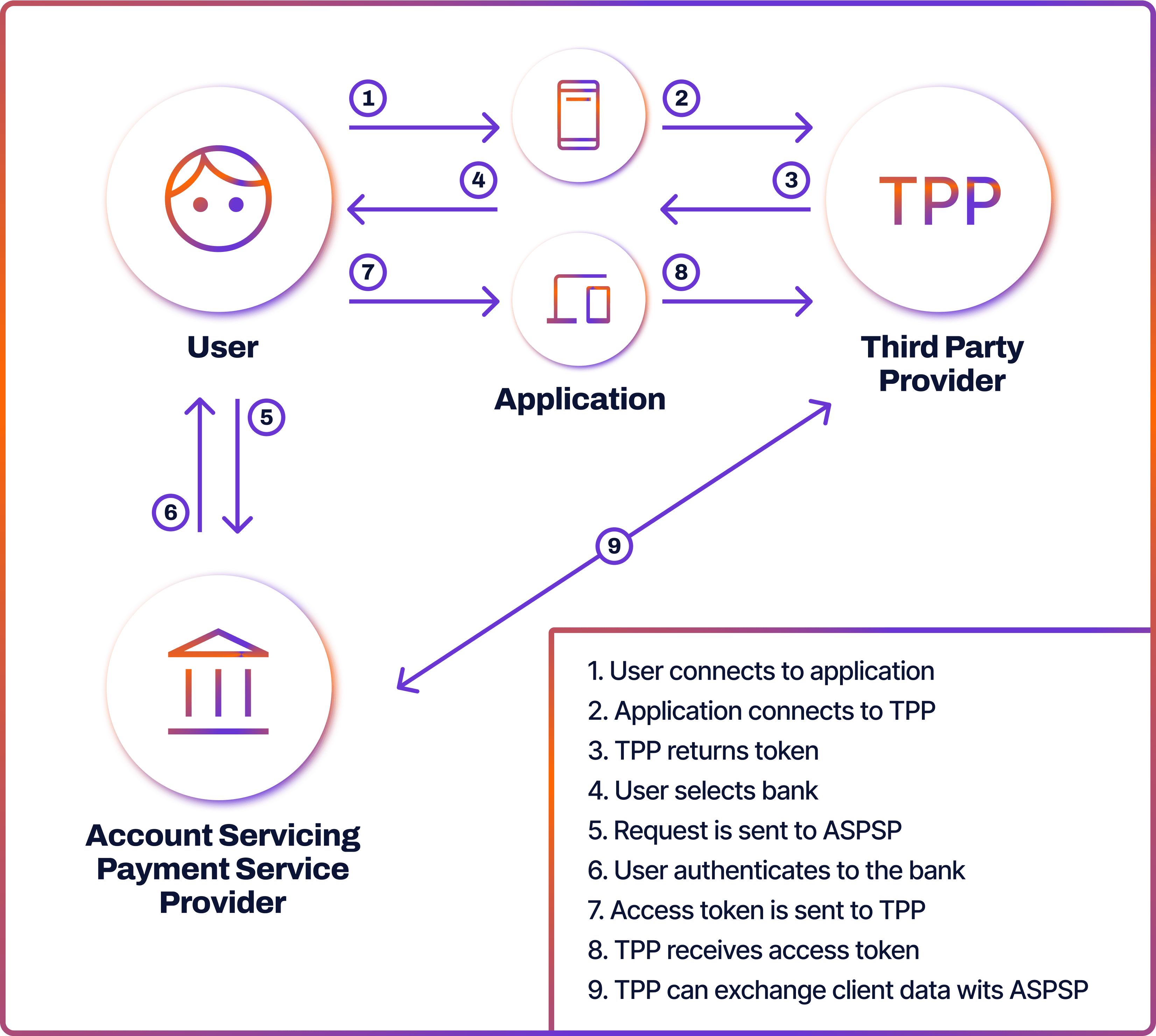 Open Banking Flow in Europe & PSD2