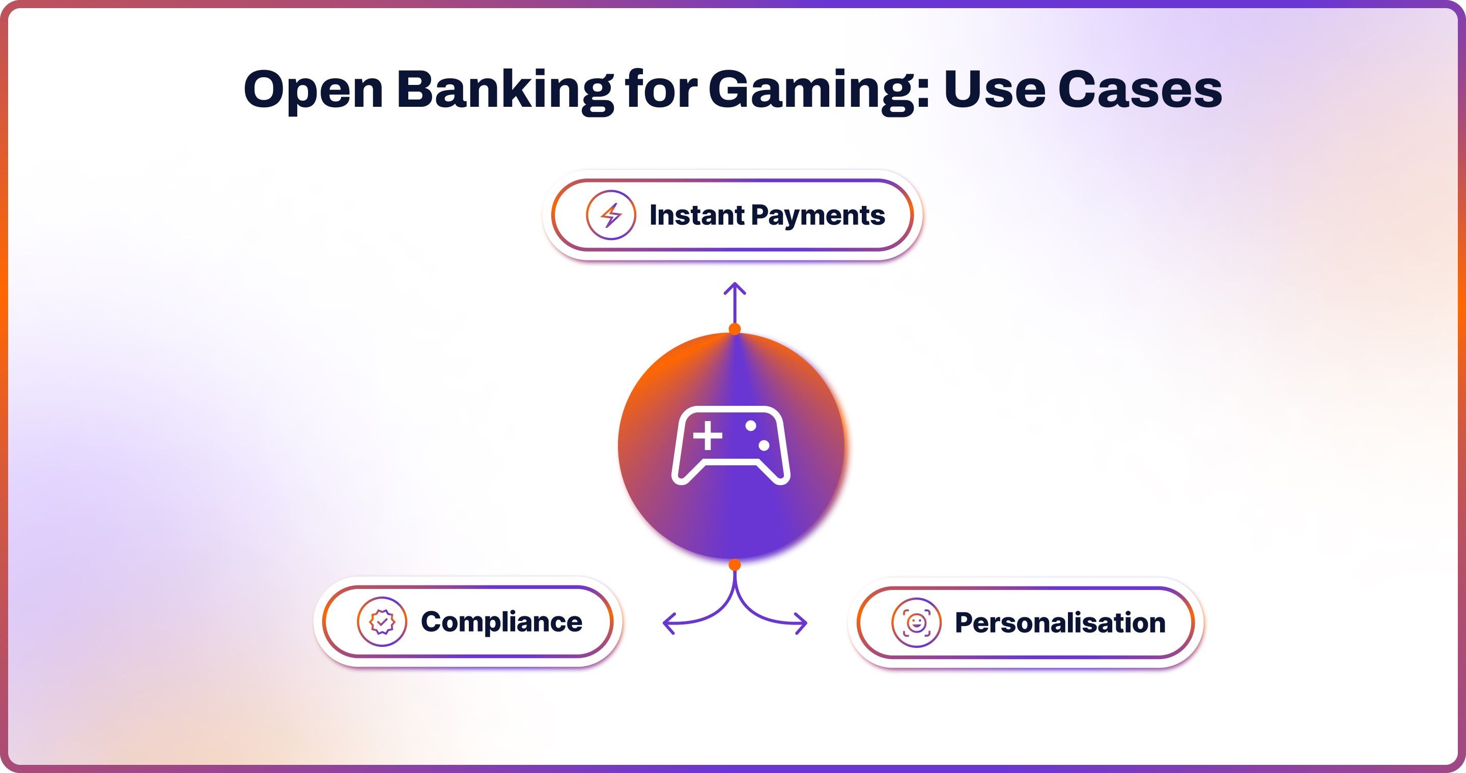 Open Banking for Gaming Use Cases