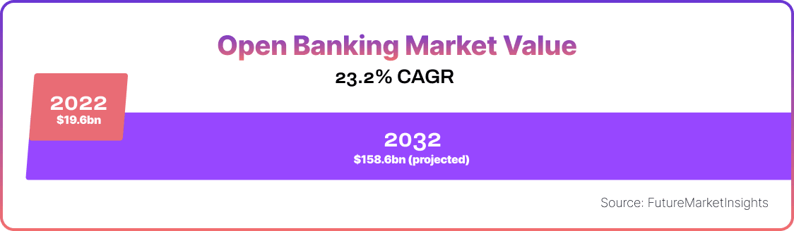 Open Banking Market Value