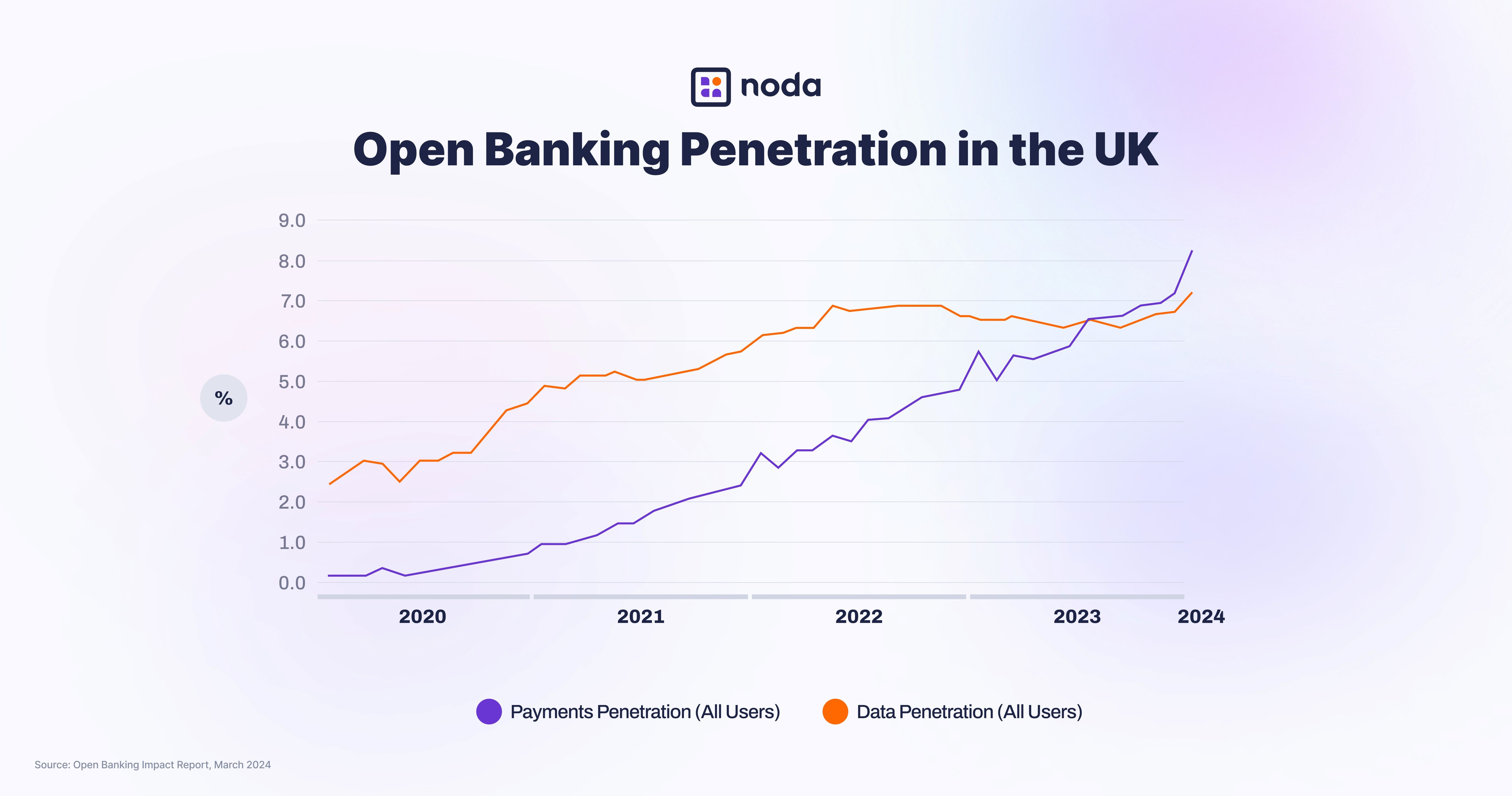 Open Banking Penetration in the UK