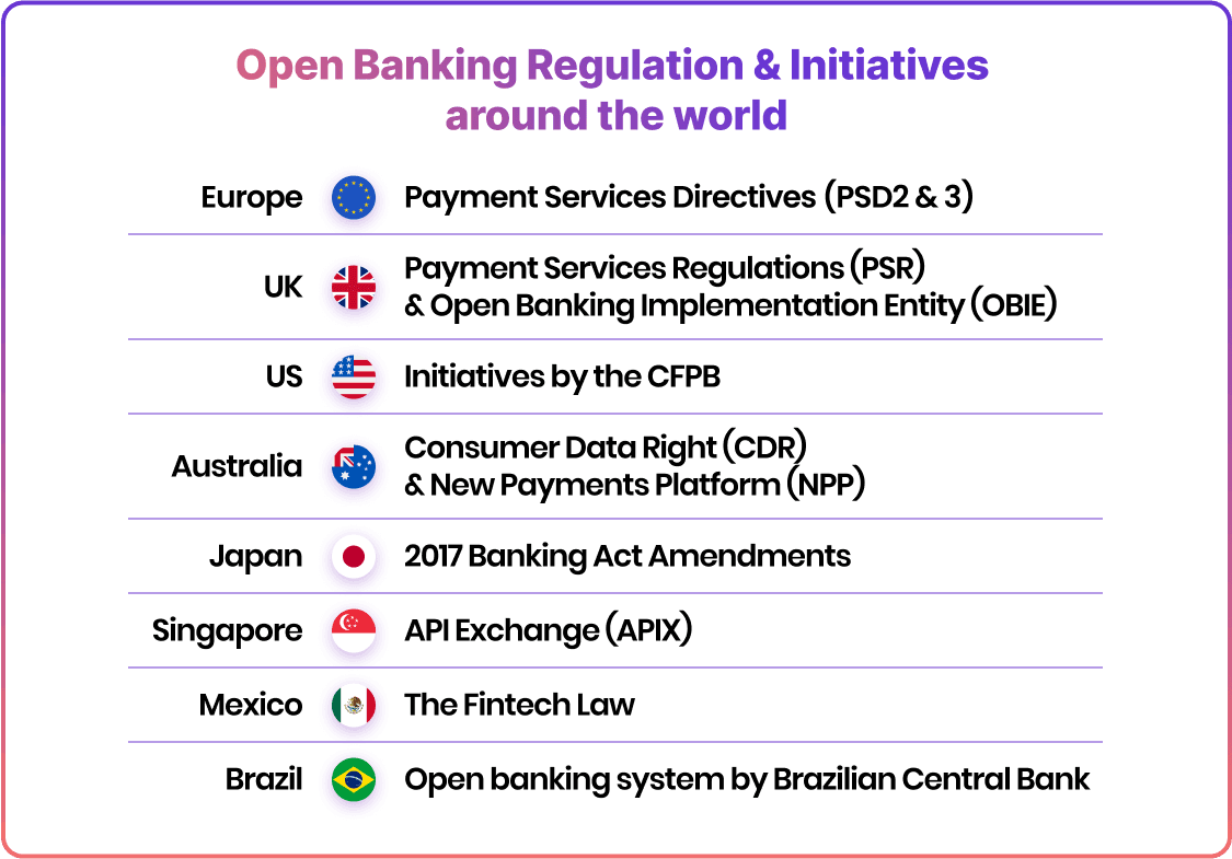 Open Banking Regulation & Initiatives around the world