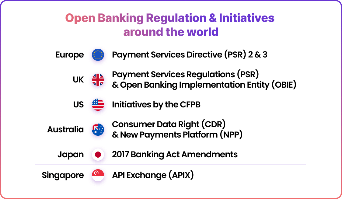 Open Banking Regulation & Initiatives around the world