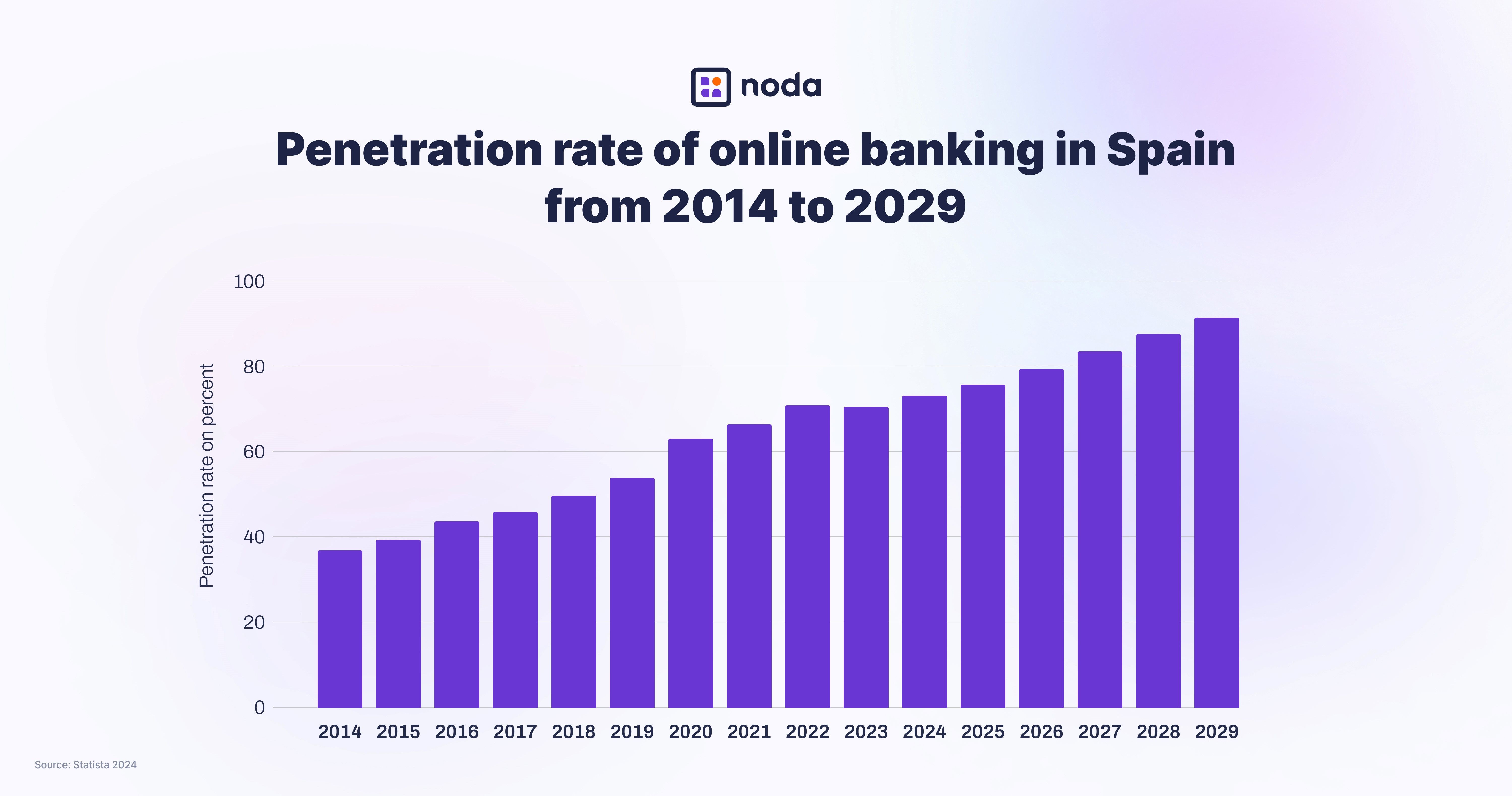 Penetration rate of online banking in Spain