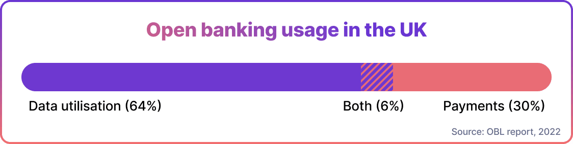 Open banking usage in the UK