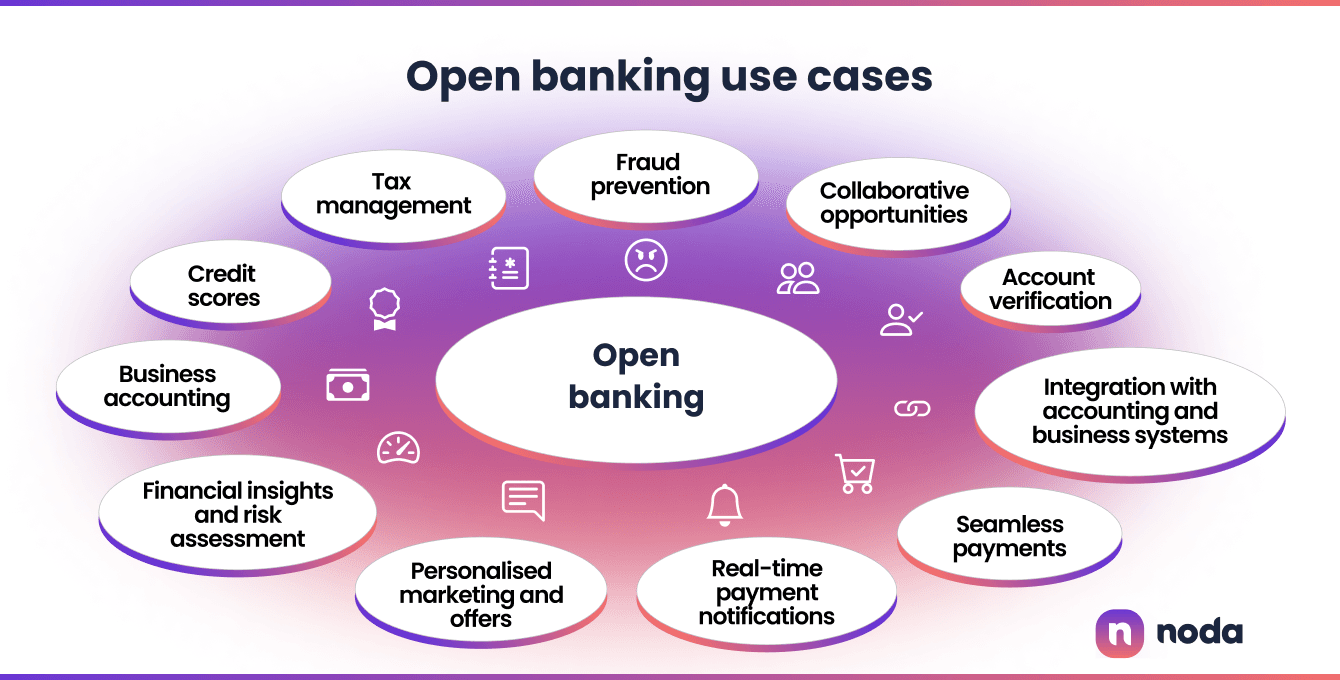 Open banking use cases