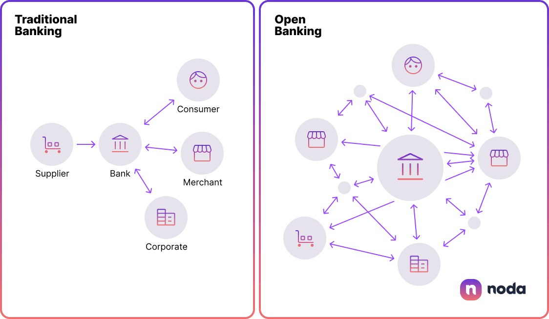 Open Banking vs Traditional Banking