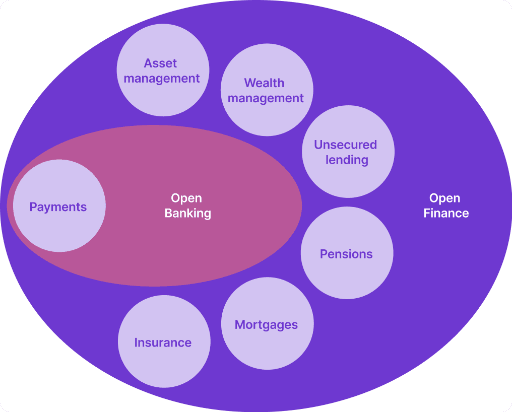 Open banking vs Open finance