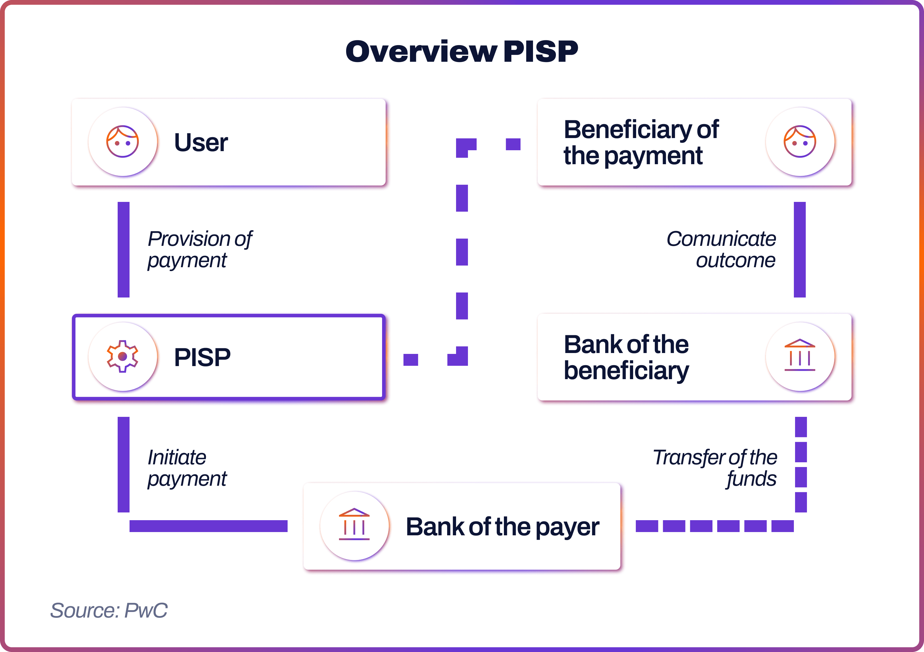 Overview PISP