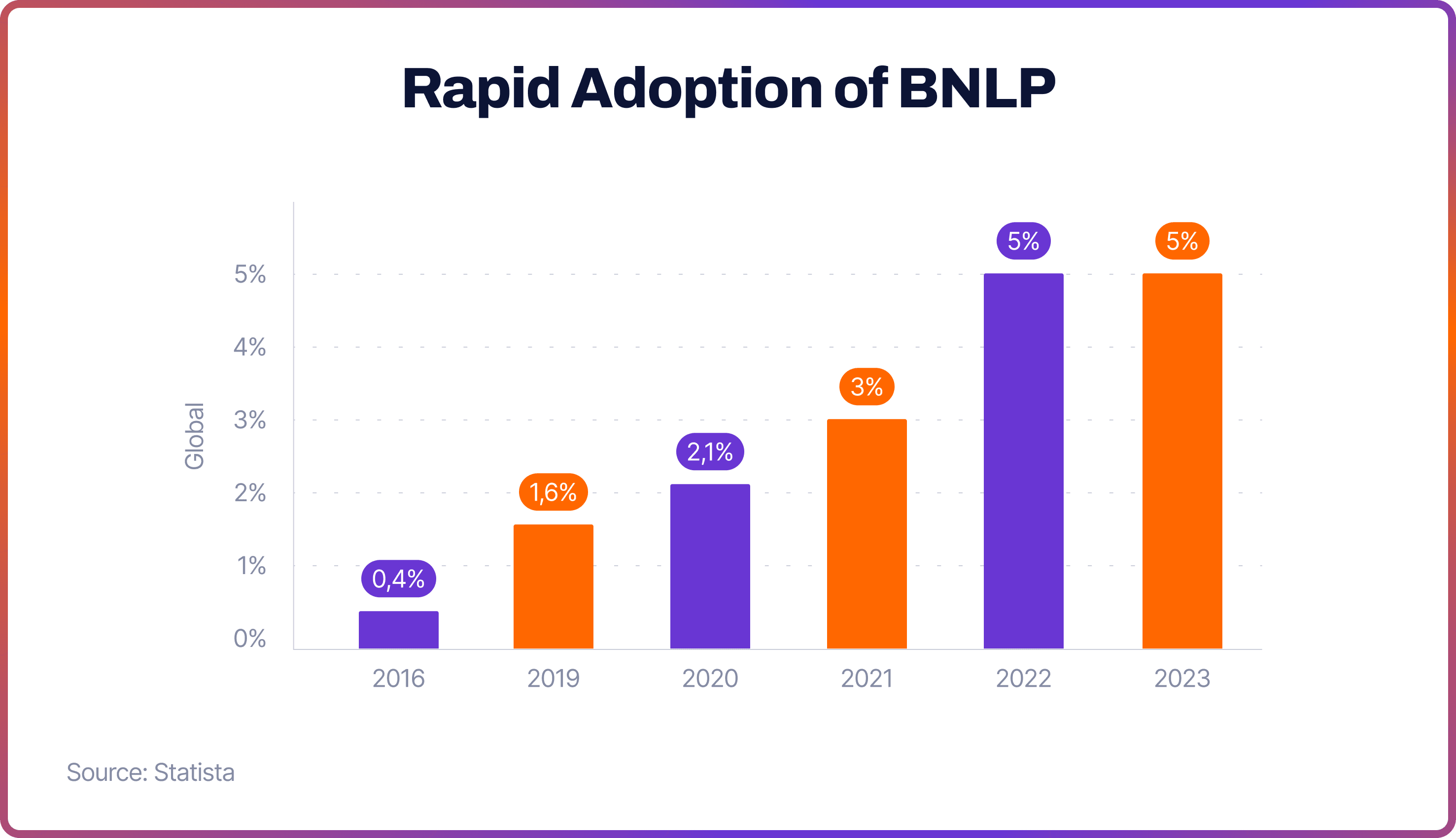 Rapid Adoption of BNLP